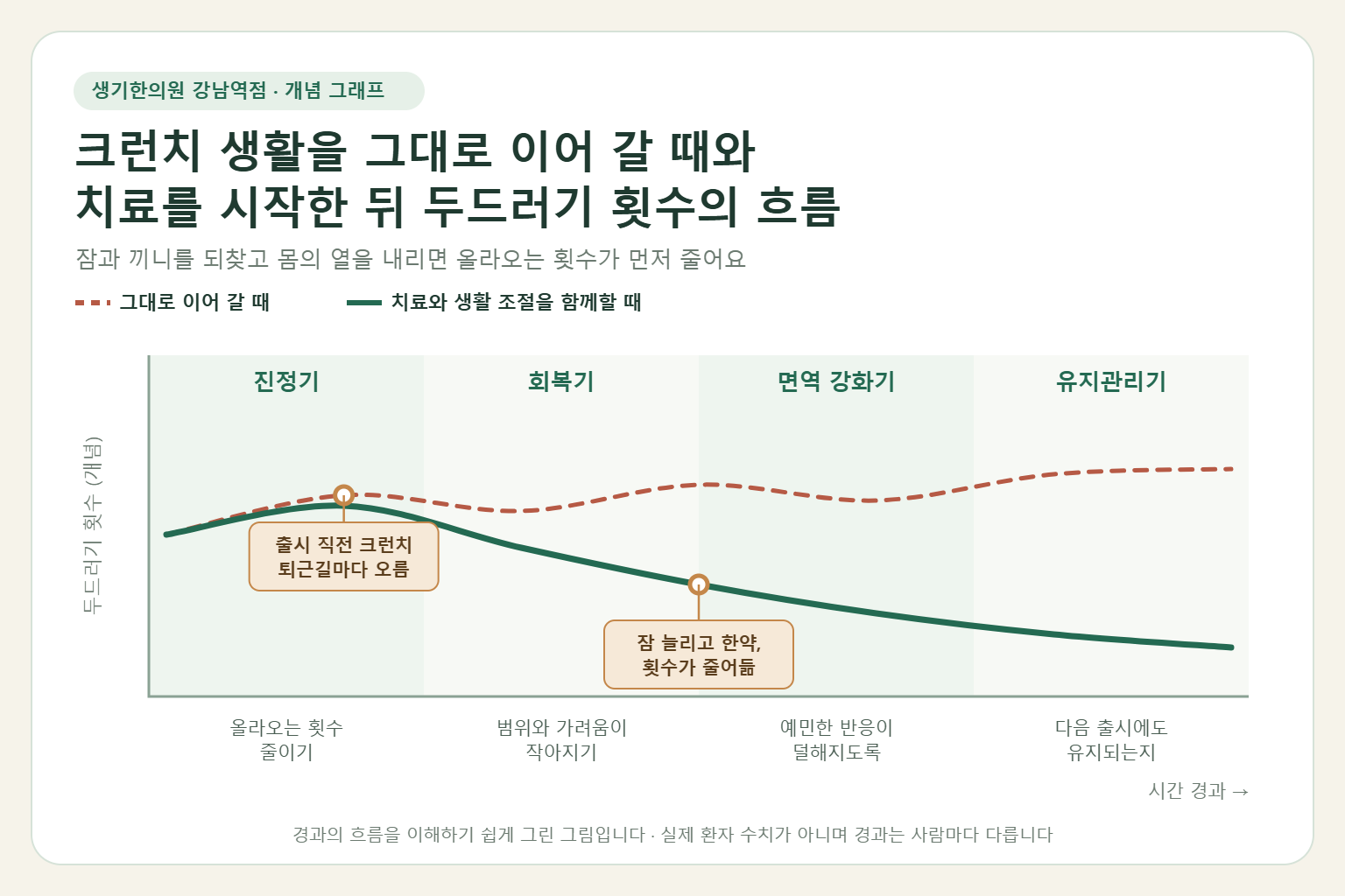 강남역 두드러기 경과 개념 그래프 — 크런치 생활을 그대로 이어 갈 때와 한약 치료와 생활 조절을 함께할 때 두드러기 횟수의 흐름 비교