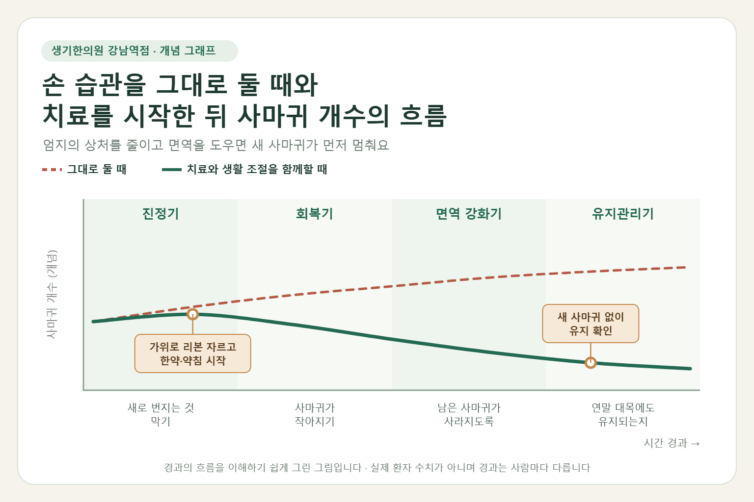 강남역 사마귀 경과 개념 그래프 — 손 습관을 그대로 둘 때와 한약 치료와 약침을 함께할 때 사마귀 개수의 흐름 비교