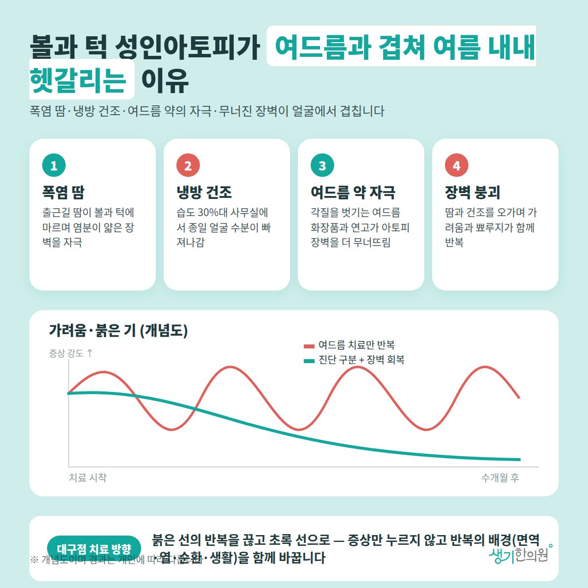 볼과 턱 성인아토피가 여드름과 겹쳐 여름 내내 헷갈리는 이유 — 폭염 땀, 냉방 건조, 여드름 약 자극, 장벽 붕괴 4가지와 치료 경과 개념 그래프