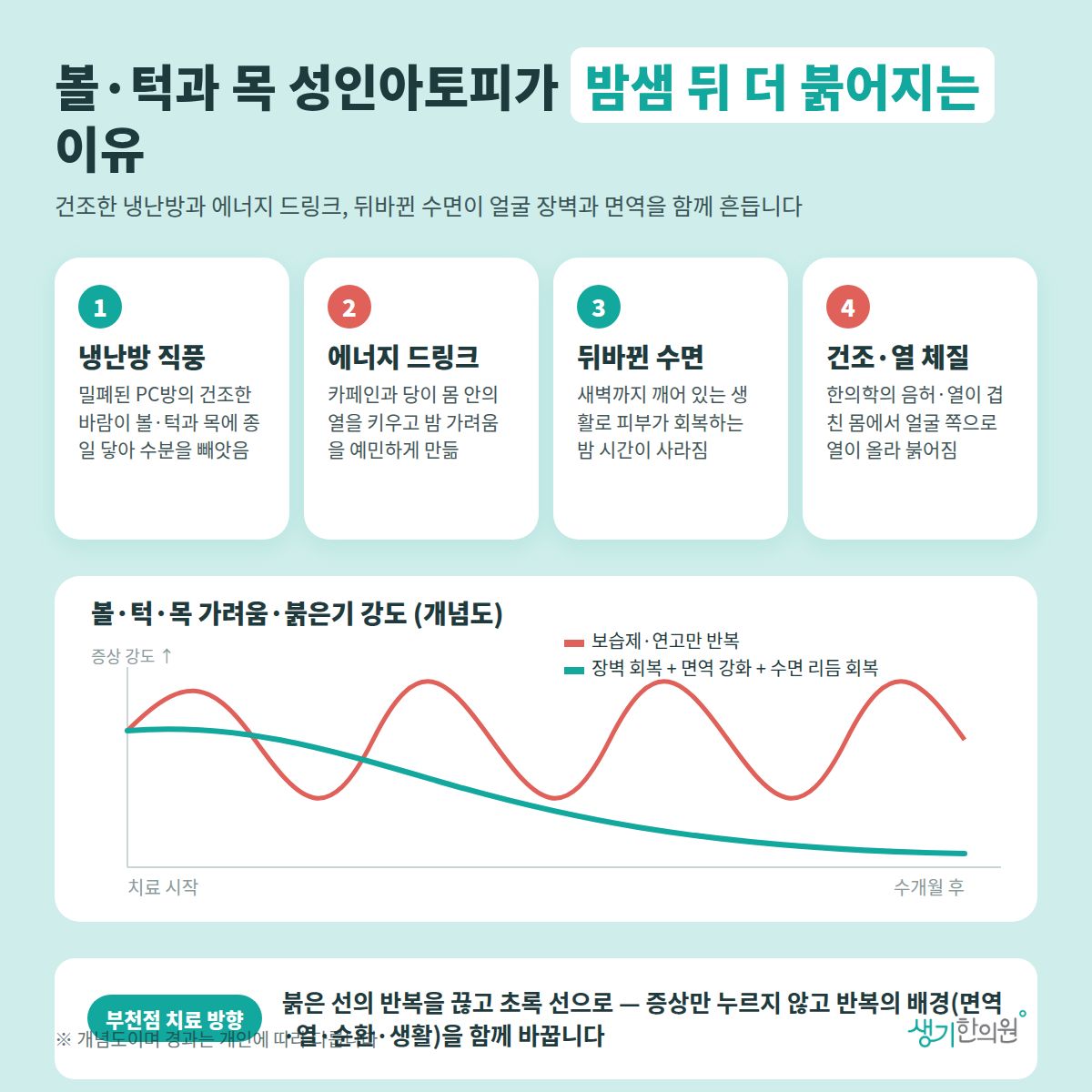 볼·턱과 목 성인아토피가 밤샘 뒤 더 붉어지는 이유 — 냉난방 직풍, 에너지 드링크, 뒤바뀐 수면, 건조·열 체질 4가지와 치료 경과 개념 그래프