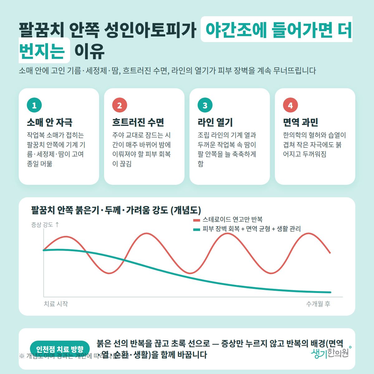 팔꿈치 안쪽 성인아토피가 야간조에 들어가면 더 번지는 이유 — 소매 안 자극, 흐트러진 수면, 라인 열기, 면역 과민 4가지와 치료 경과 개념 그래프