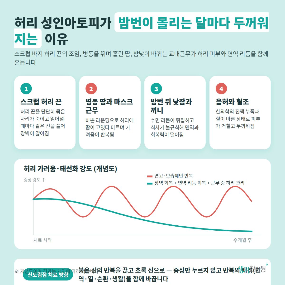 허리 성인아토피가 밤번이 몰리는 달마다 두꺼워지는 이유 — 스크럽 허리 끈, 병동 땀과 마스크 근무, 밤번 뒤 낮잠과 끼니, 음허와 혈조 4가지와 치료 경과 개념 그래프