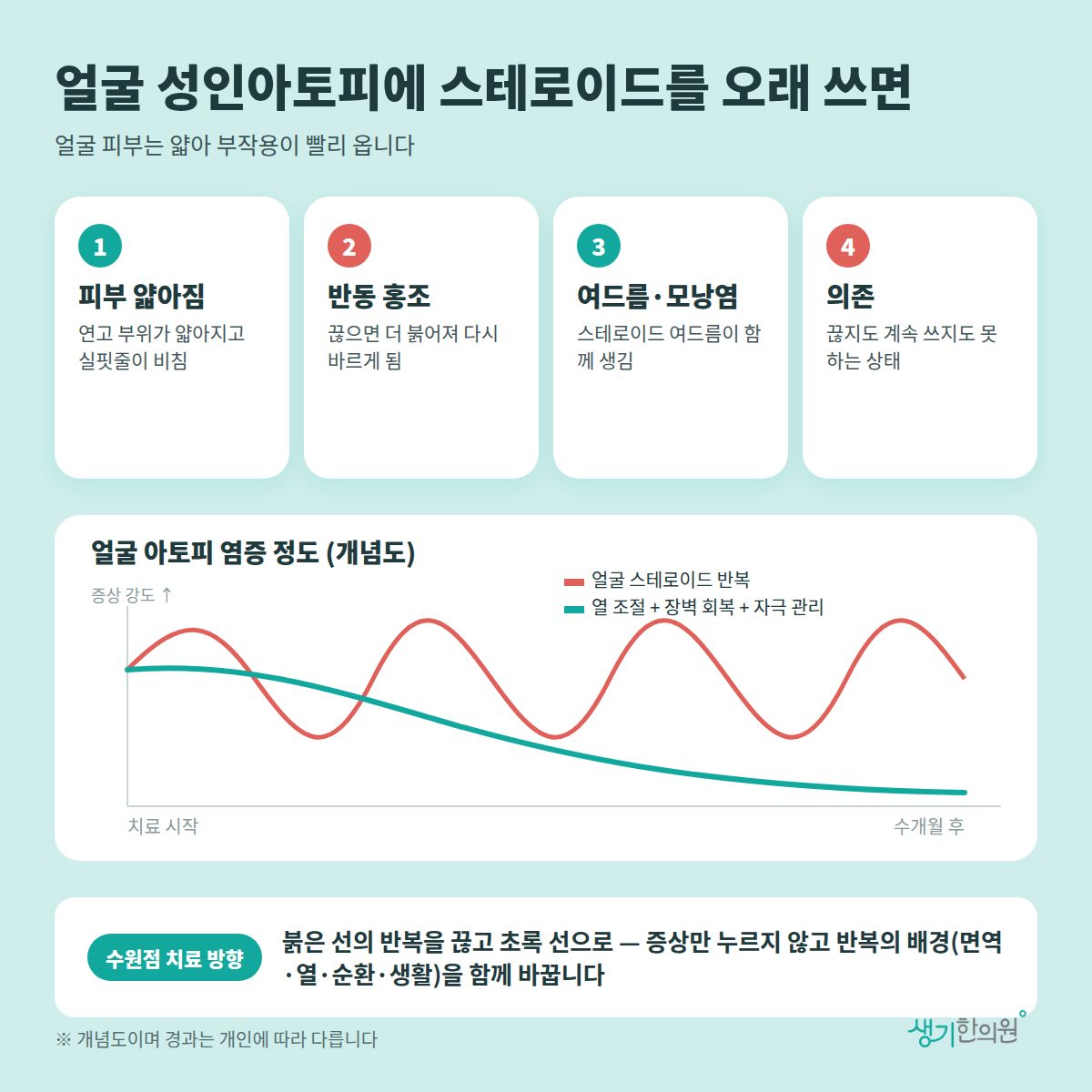 얼굴 성인아토피에 스테로이드를 오래 쓰면 — 피부 얇아짐, 반동 홍조, 여드름·모낭염, 의존 4가지와 치료 경과 개념 그래프