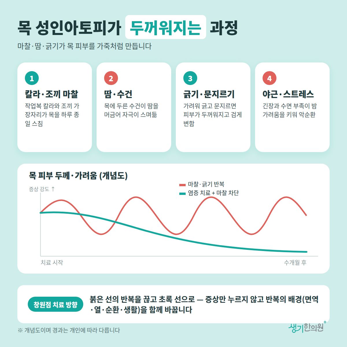 목 성인아토피가 두꺼워지는 과정 — 칼라·조끼 마찰, 땀·수건, 긁기·문지르기, 야근·스트레스 4가지와 치료 경과 개념 그래프