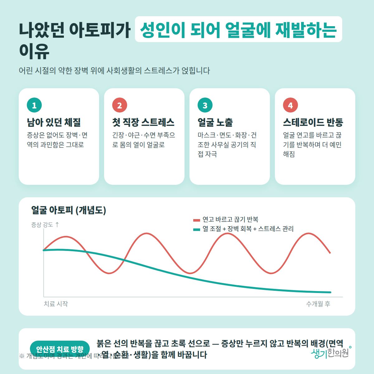나았던 아토피가 성인이 되어 얼굴에 재발하는 이유 — 남아 있던 체질, 첫 직장 스트레스, 얼굴 노출, 스테로이드 반동 4가지와 치료 경과 개념 그래프