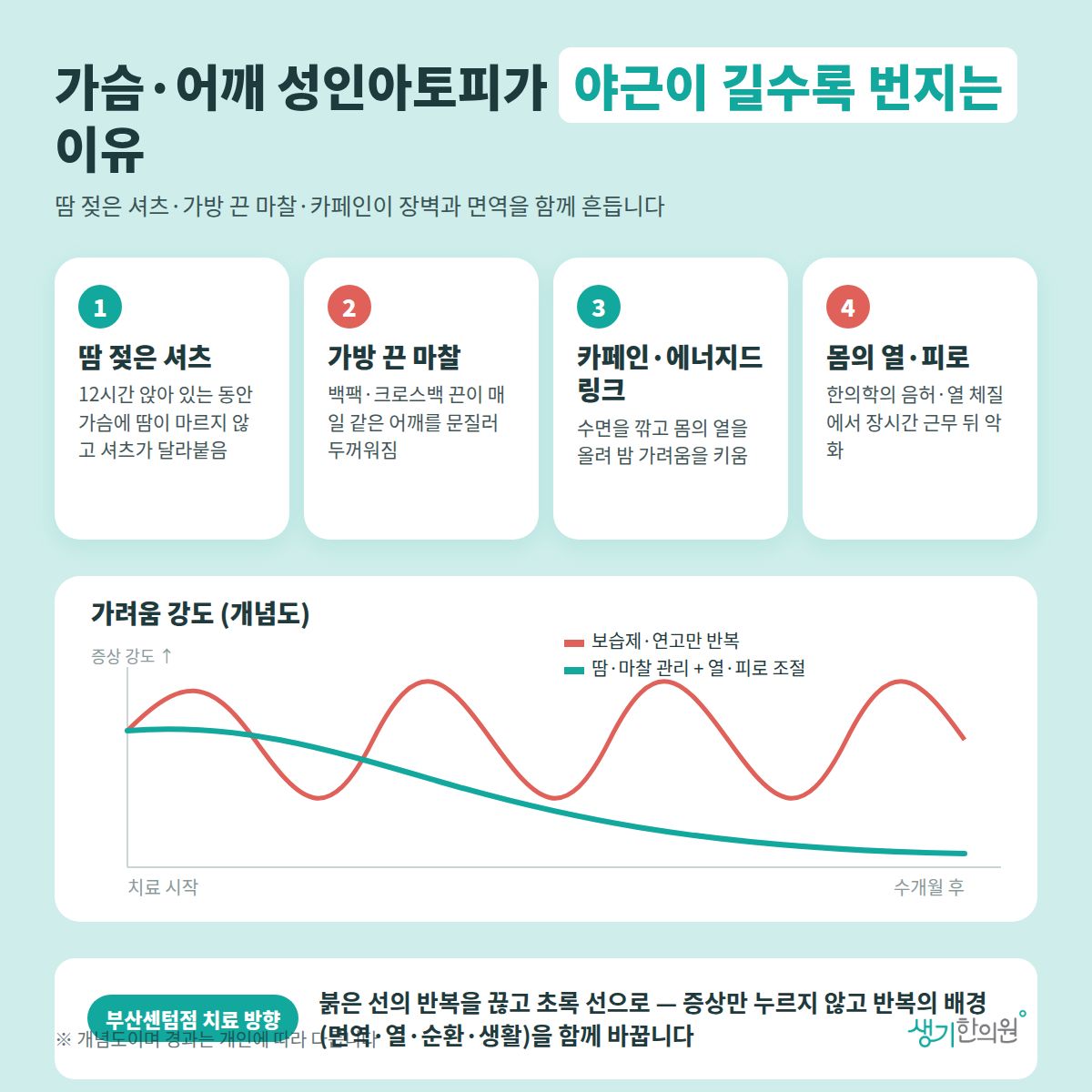 가슴·어깨 성인아토피가 야근이 길수록 번지는 이유 — 땀 젖은 셔츠, 가방 끈 마찰, 카페인·에너지드링크, 몸의 열·피로 4가지와 치료 경과 개념 그래프
