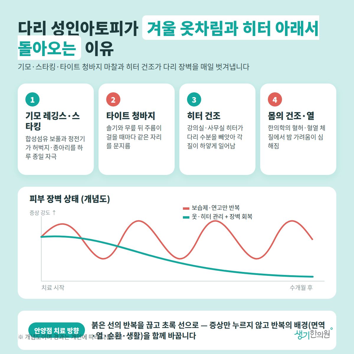 다리 성인아토피가 겨울 옷차림과 히터 아래서 돌아오는 이유 — 기모 레깅스·스타킹, 타이트 청바지, 히터 건조, 몸의 건조·열 4가지와 치료 경과 개념 그래프