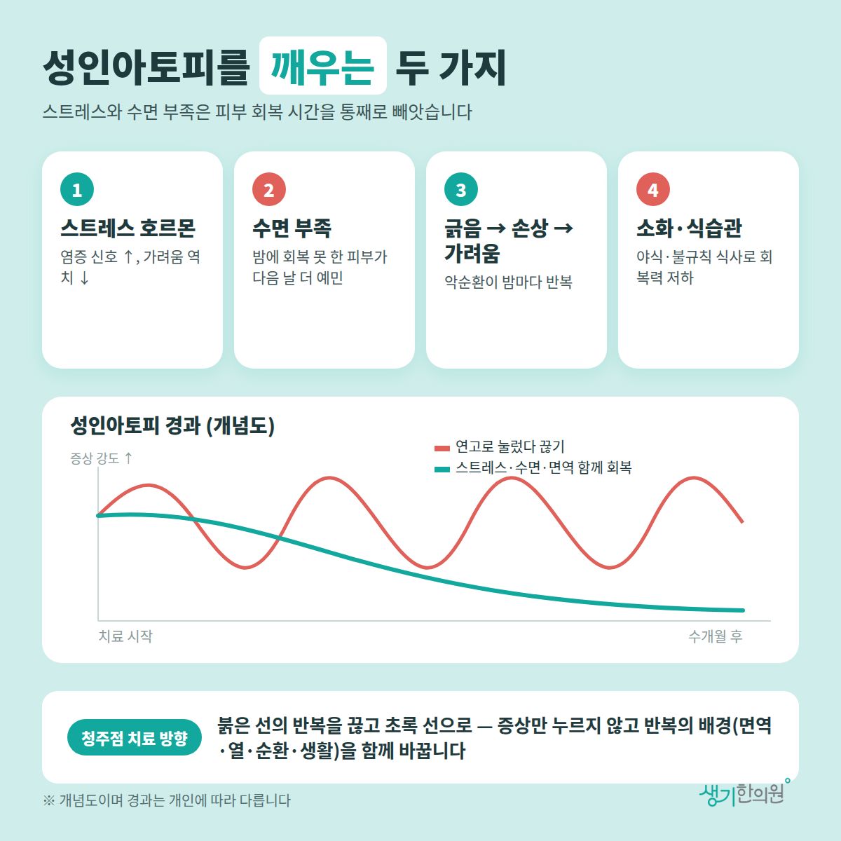 성인아토피를 깨우는 두 가지 — 스트레스 호르몬, 수면 부족, 긁음 → 손상 → 가려움, 소화·식습관 4가지와 치료 경과 개념 그래프