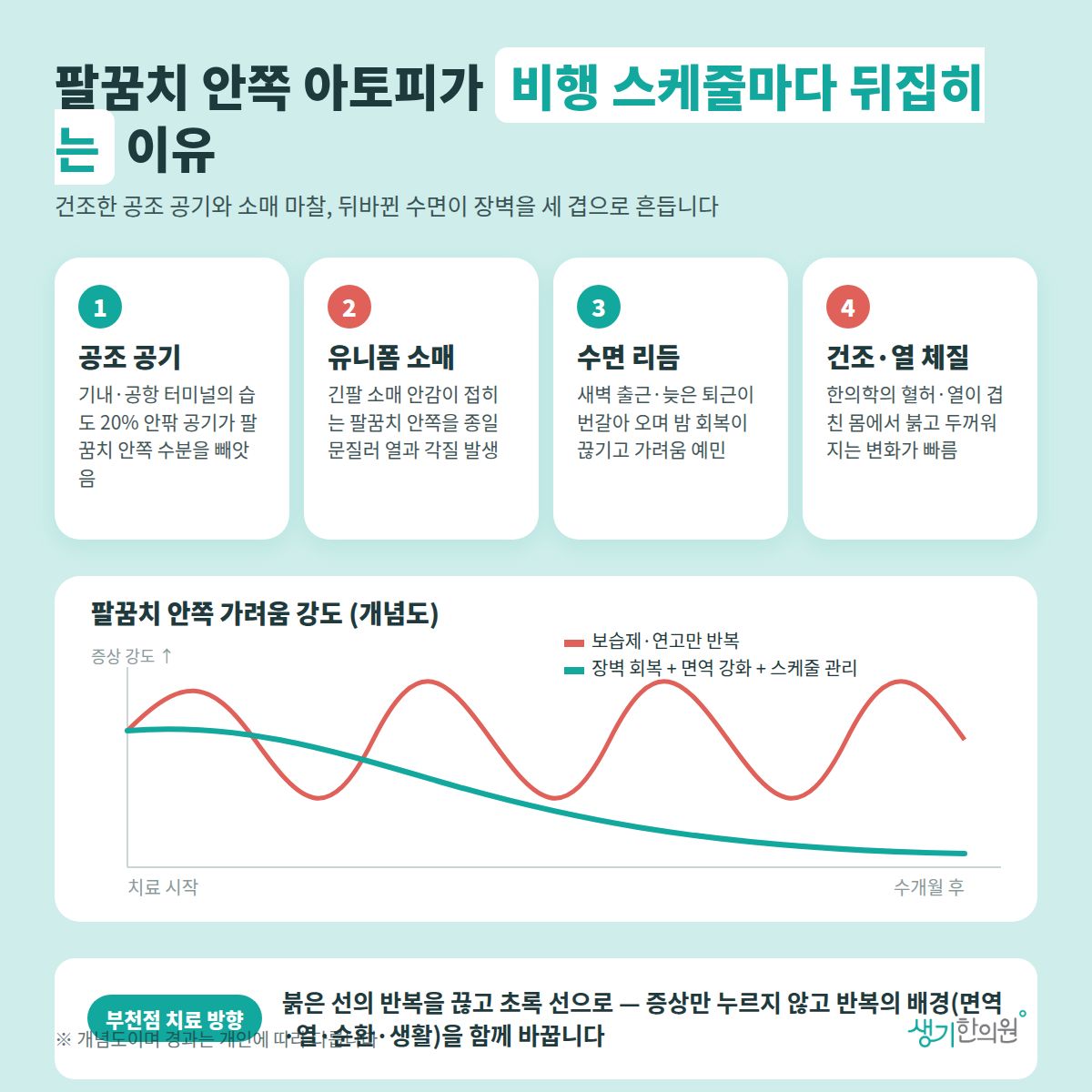 팔꿈치 안쪽 아토피가 비행 스케줄마다 뒤집히는 이유 — 공조 공기, 유니폼 소매, 수면 리듬, 건조·열 체질 4가지와 치료 경과 개념 그래프