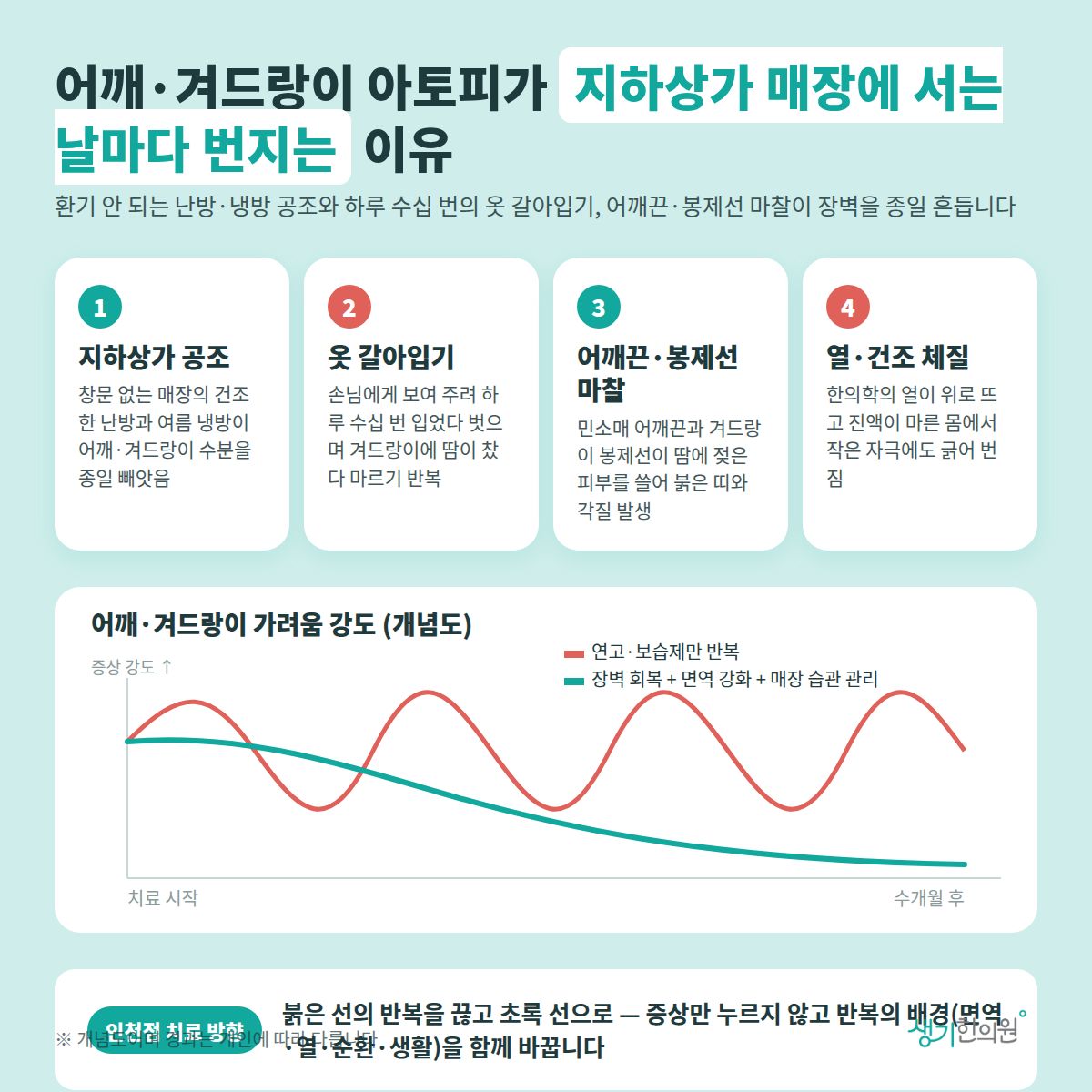 어깨·겨드랑이 아토피가 지하상가 매장에 서는 날마다 번지는 이유 — 지하상가 공조, 옷 갈아입기, 어깨끈·봉제선 마찰, 열·건조 체질 4가지와 치료 경과 개념 그래프