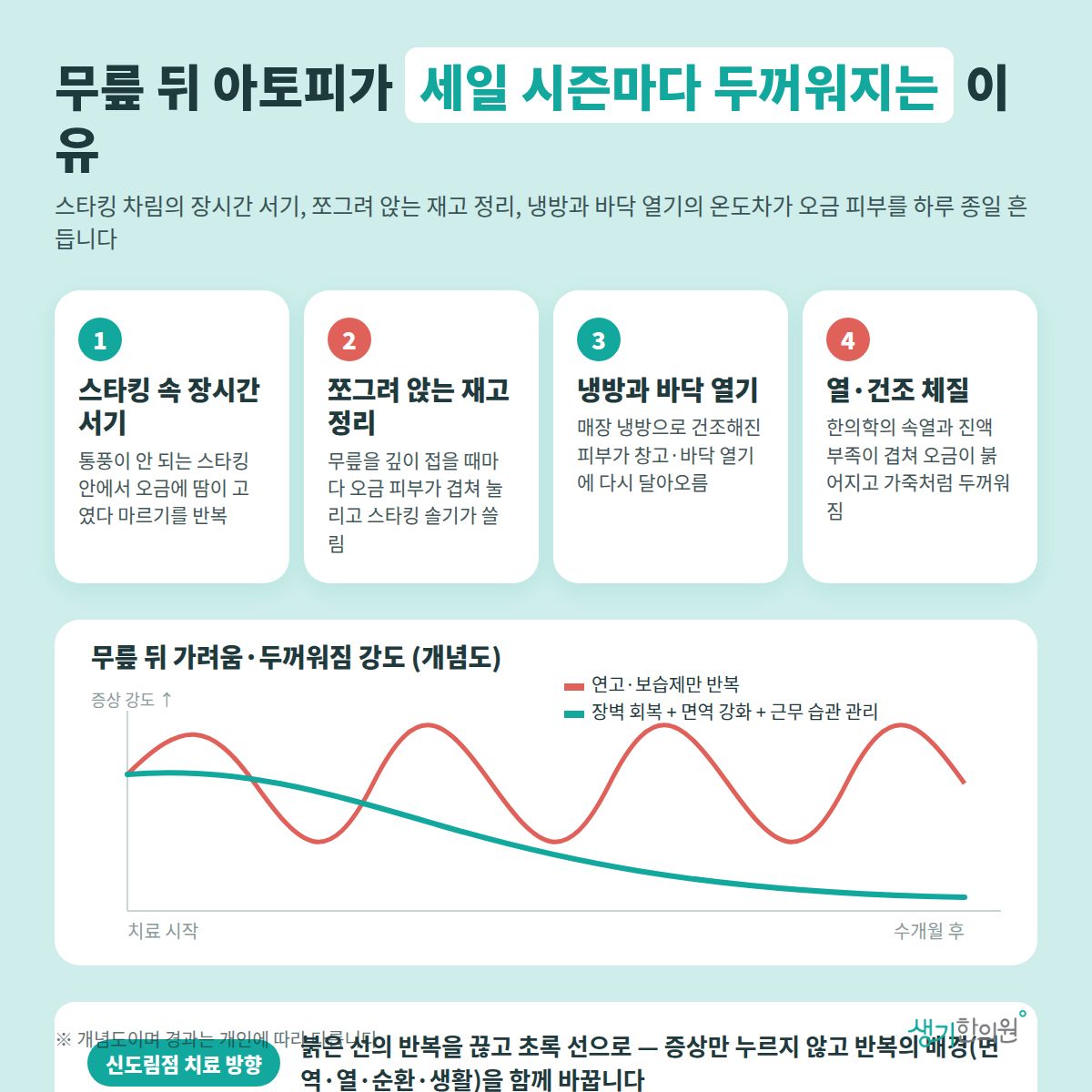 무릎 뒤 아토피가 세일 시즌마다 두꺼워지는 이유 — 스타킹 속 장시간 서기, 쪼그려 앉는 재고 정리, 냉방과 바닥 열기, 열·건조 체질 4가지와 치료 경과 개념 그래프