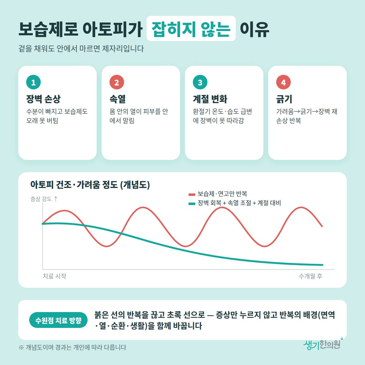 보습제로 아토피가 잡히지 않는 이유 — 장벽 손상, 속열, 계절 변화, 긁기 4가지와 치료 경과 개념 그래프