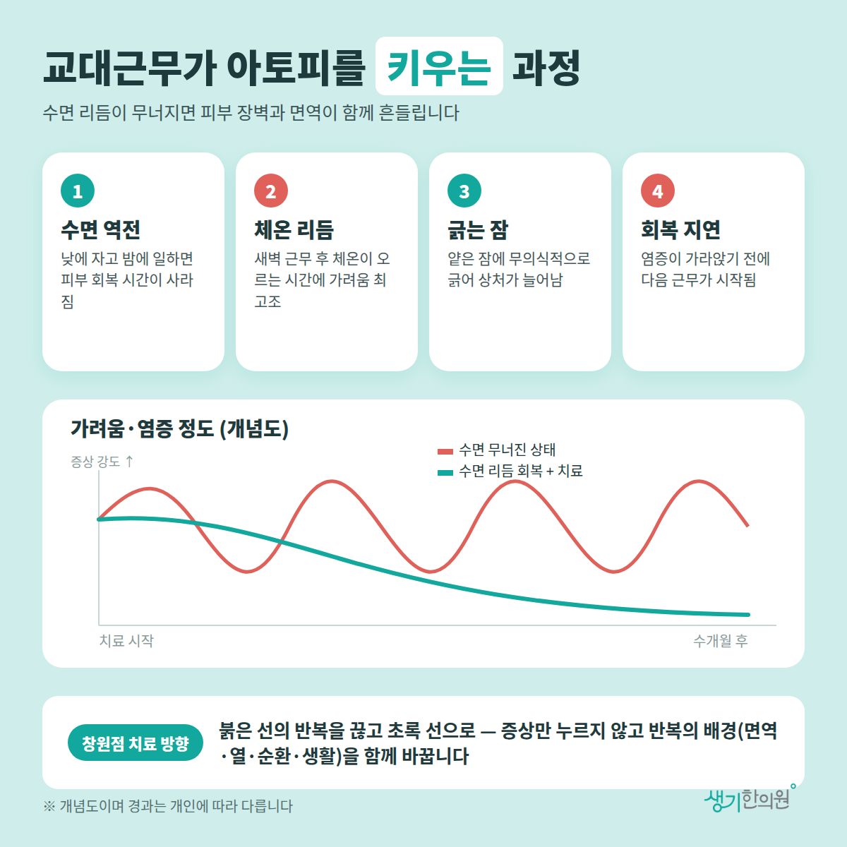 교대근무가 아토피를 키우는 과정 — 수면 역전, 체온 리듬, 긁는 잠, 회복 지연 4가지와 치료 경과 개념 그래프