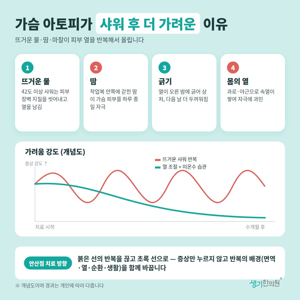 가슴 아토피가 샤워 후 더 가려운 이유 — 뜨거운 물, 땀, 긁기, 몸의 열 4가지와 치료 경과 개념 그래프