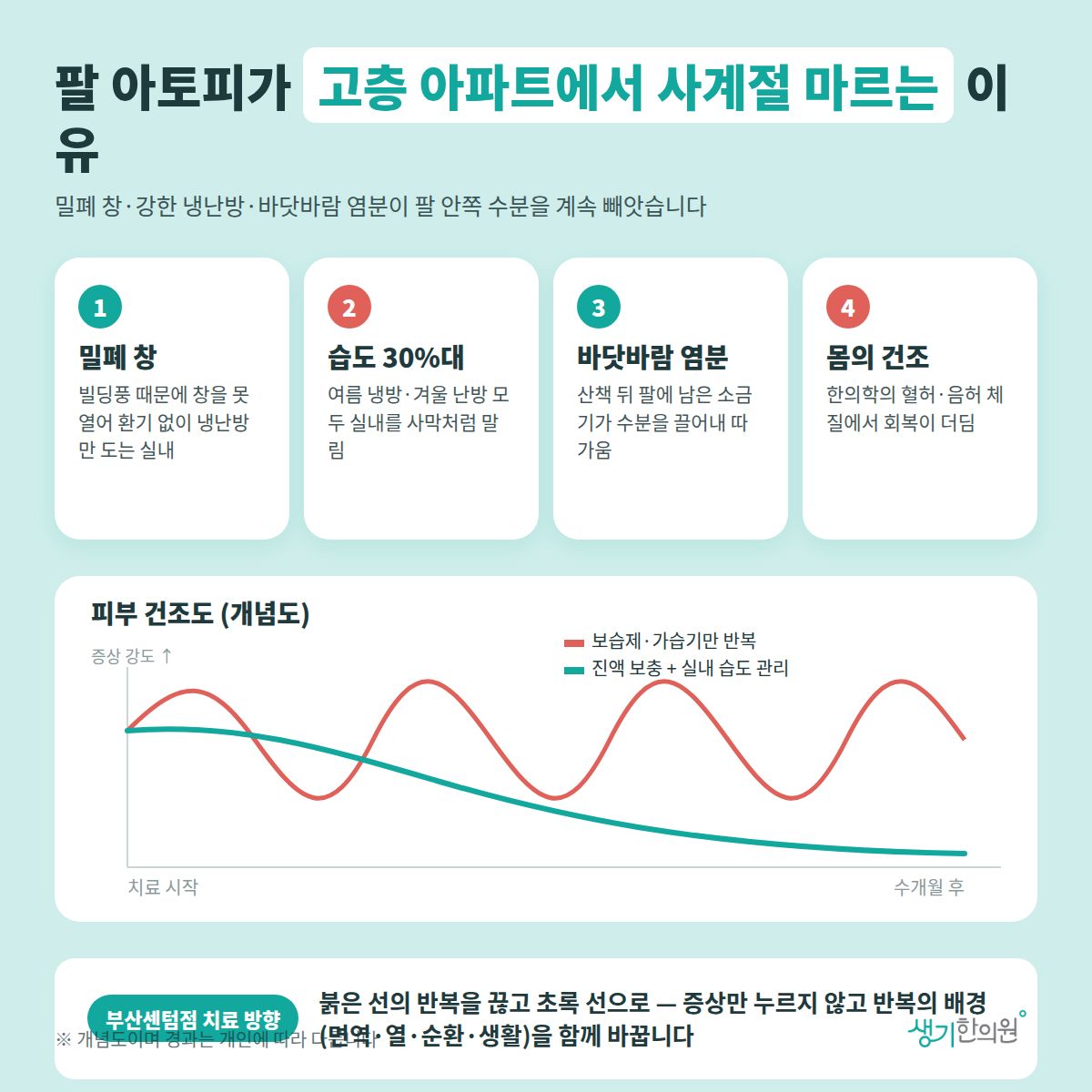 팔 아토피가 고층 아파트에서 사계절 마르는 이유 — 밀폐 창, 습도 30%대, 바닷바람 염분, 몸의 건조 4가지와 치료 경과 개념 그래프