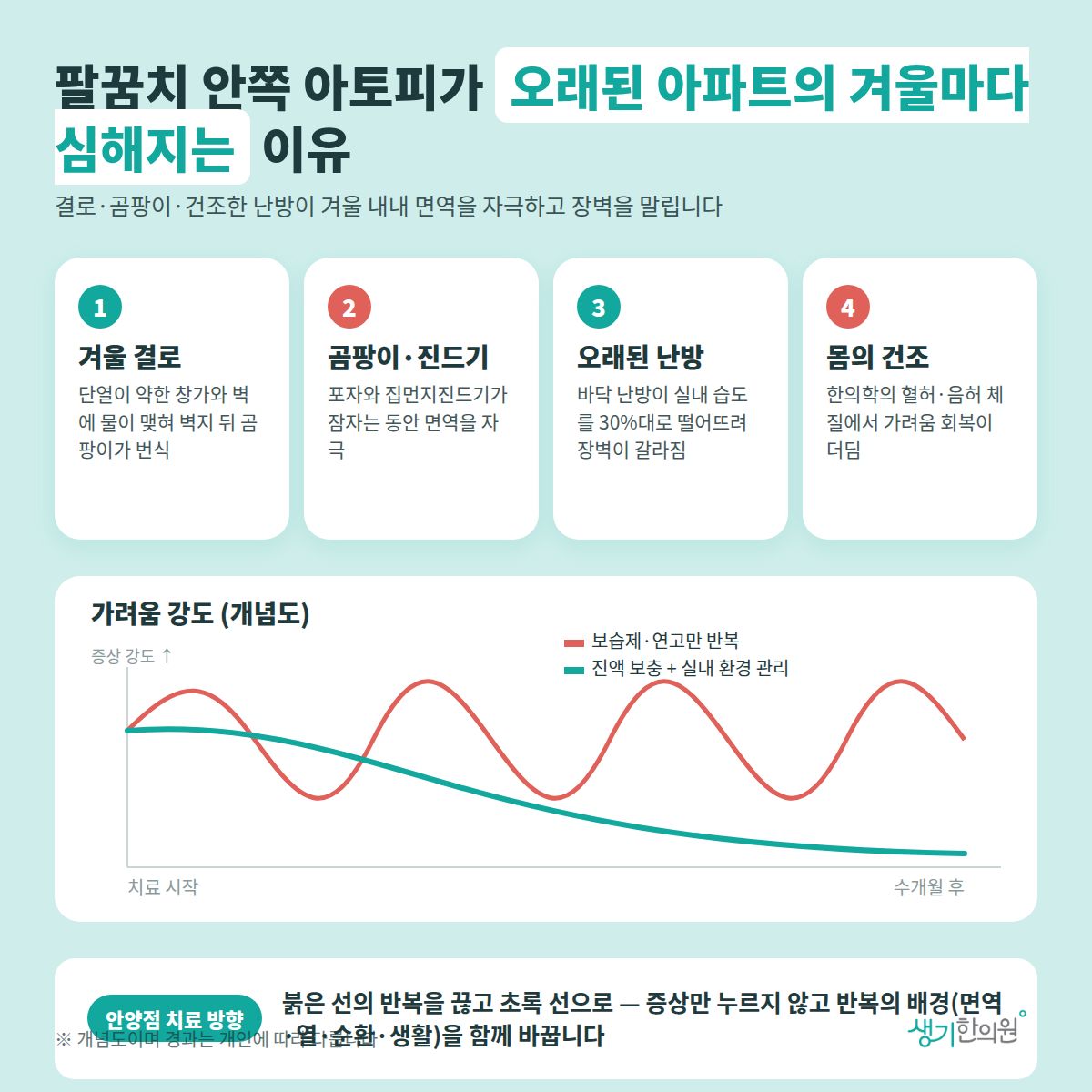 팔꿈치 안쪽 아토피가 오래된 아파트의 겨울마다 심해지는 이유 — 겨울 결로, 곰팡이·진드기, 오래된 난방, 몸의 건조 4가지와 치료 경과 개념 그래프