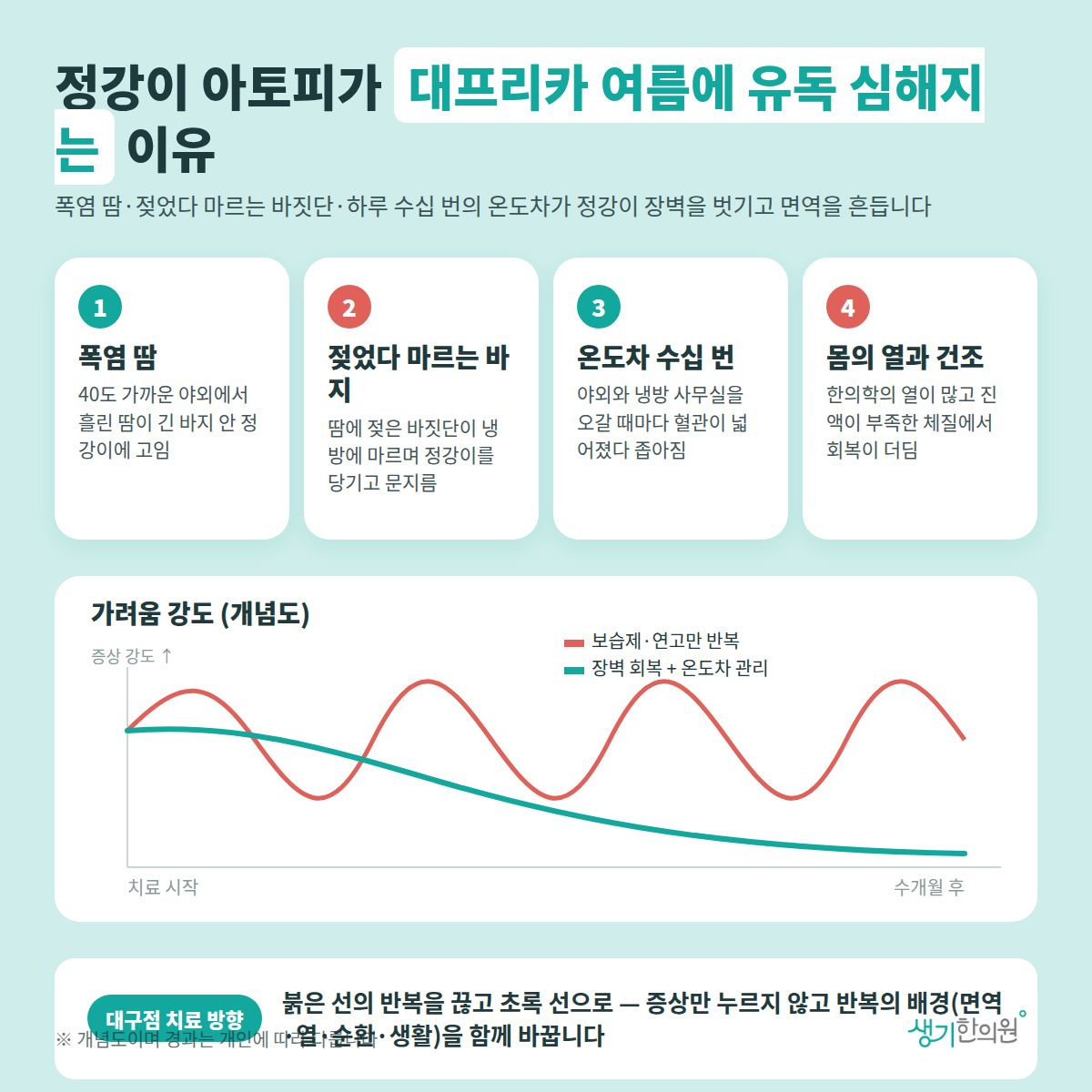 정강이 아토피가 대프리카 여름에 유독 심해지는 이유 — 폭염 땀, 젖었다 마르는 바지, 온도차 수십 번, 몸의 열과 건조 4가지와 치료 경과 개념 그래프