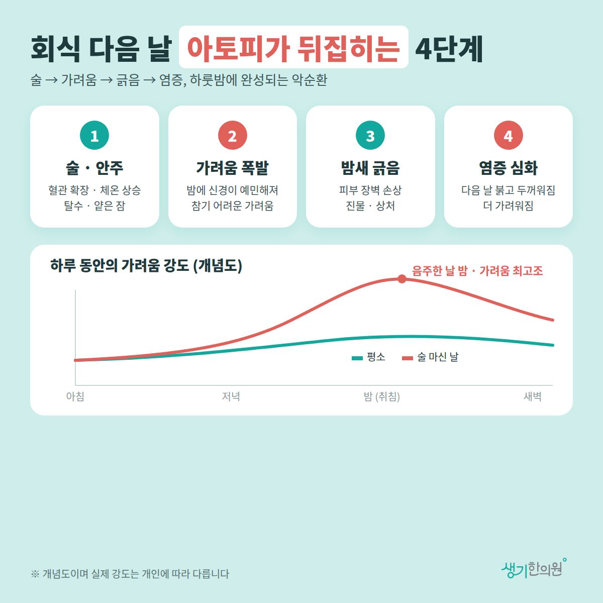 회식 다음 날 아토피가 악화되는 4단계(술·안주→가려움→긁음→염증)와 평소 대비 음주한 날 밤 가려움 강도 개념 그래프