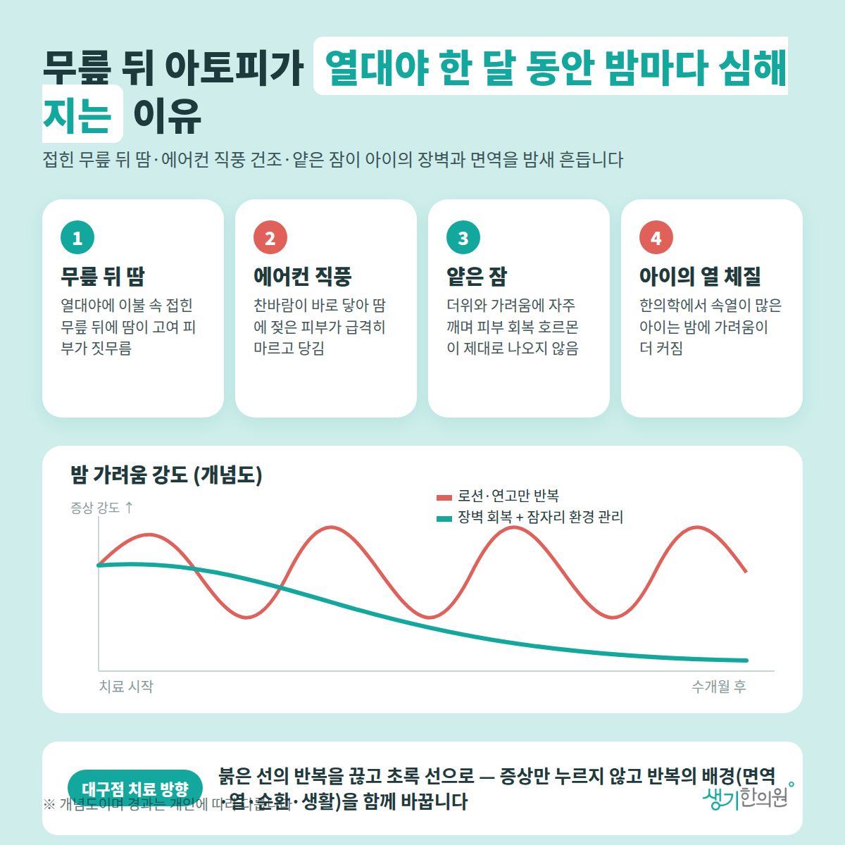 무릎 뒤 아토피가 열대야 한 달 동안 밤마다 심해지는 이유 — 무릎 뒤 땀, 에어컨 직풍, 얕은 잠, 아이의 열 체질 4가지와 치료 경과 개념 그래프