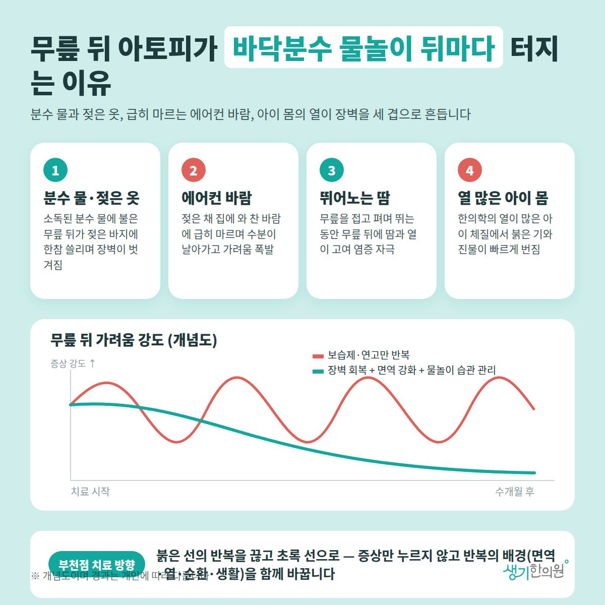 무릎 뒤 아토피가 바닥분수 물놀이 뒤마다 터지는 이유 — 분수 물·젖은 옷, 에어컨 바람, 뛰어노는 땀, 열 많은 아이 몸 4가지와 치료 경과 개념 그래프
