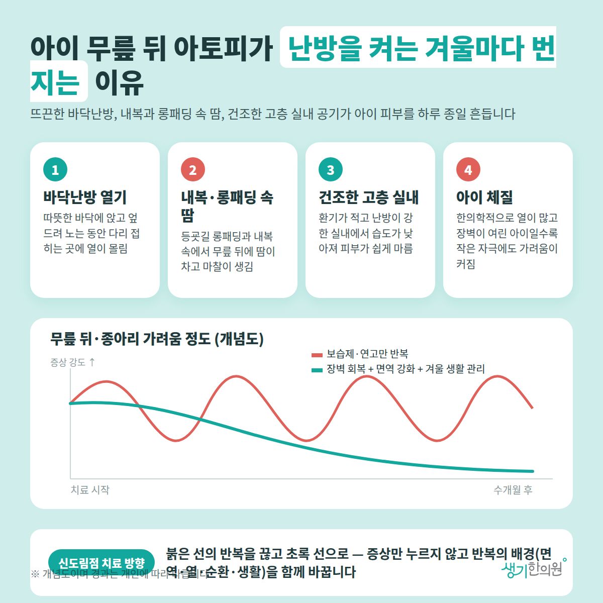 아이 무릎 뒤 아토피가 난방을 켜는 겨울마다 번지는 이유 — 바닥난방 열기, 내복·롱패딩 속 땀, 건조한 고층 실내, 아이 체질 4가지와 치료 경과 개념 그래프