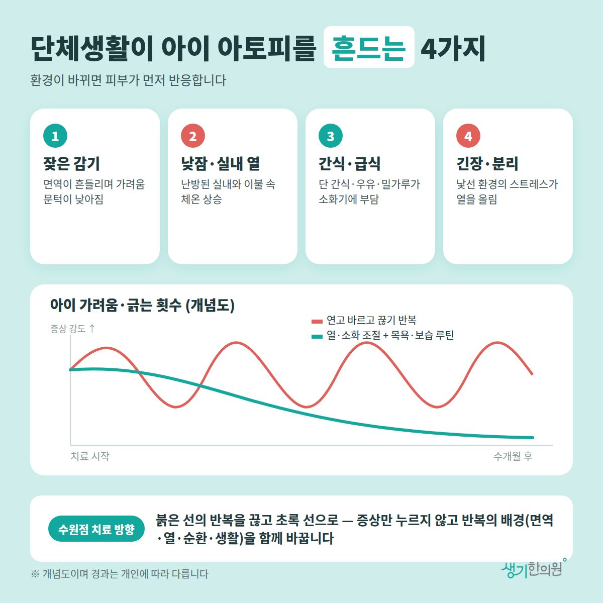 단체생활이 아이 아토피를 흔드는 4가지 — 잦은 감기, 낮잠·실내 열, 간식·급식, 긴장·분리 4가지와 치료 경과 개념 그래프