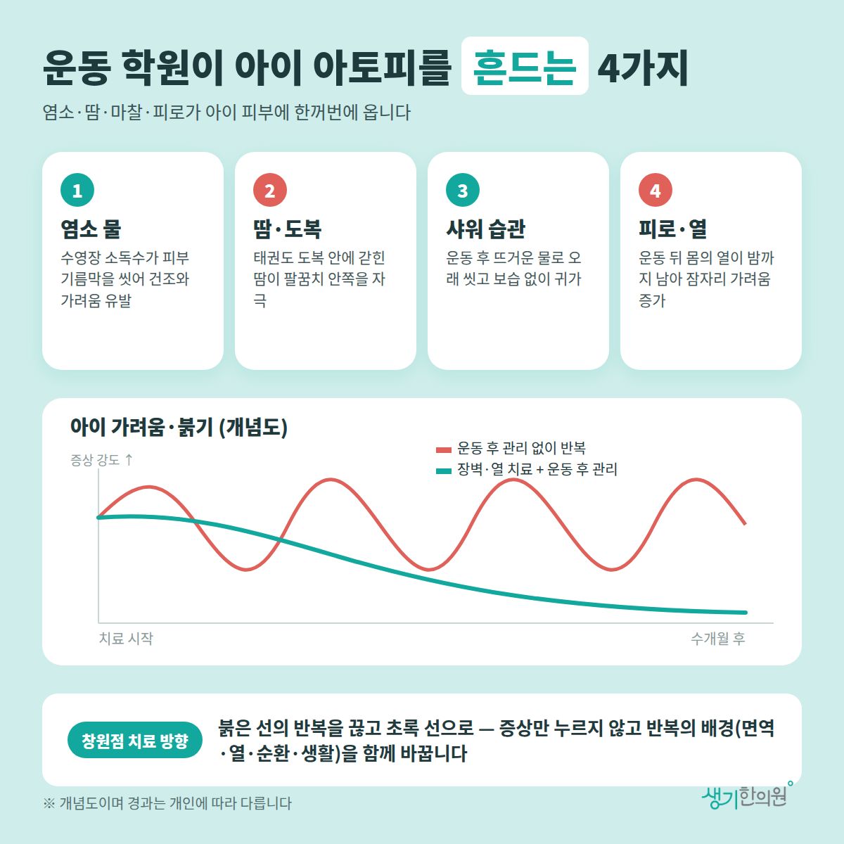 운동 학원이 아이 아토피를 흔드는 4가지 — 염소 물, 땀·도복, 샤워 습관, 피로·열 4가지와 치료 경과 개념 그래프