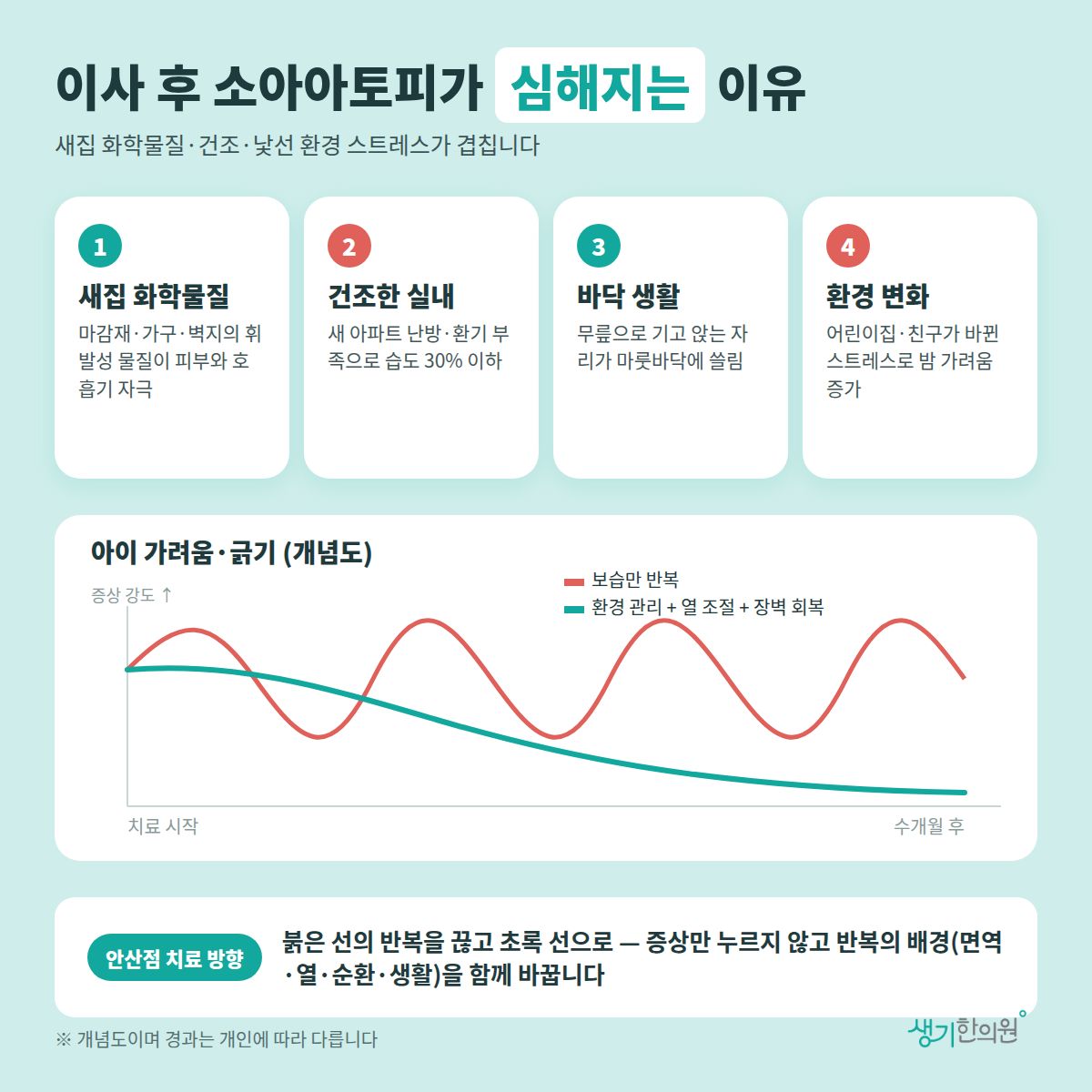 이사 후 소아아토피가 심해지는 이유 — 새집 화학물질, 건조한 실내, 바닥 생활, 환경 변화 4가지와 치료 경과 개념 그래프