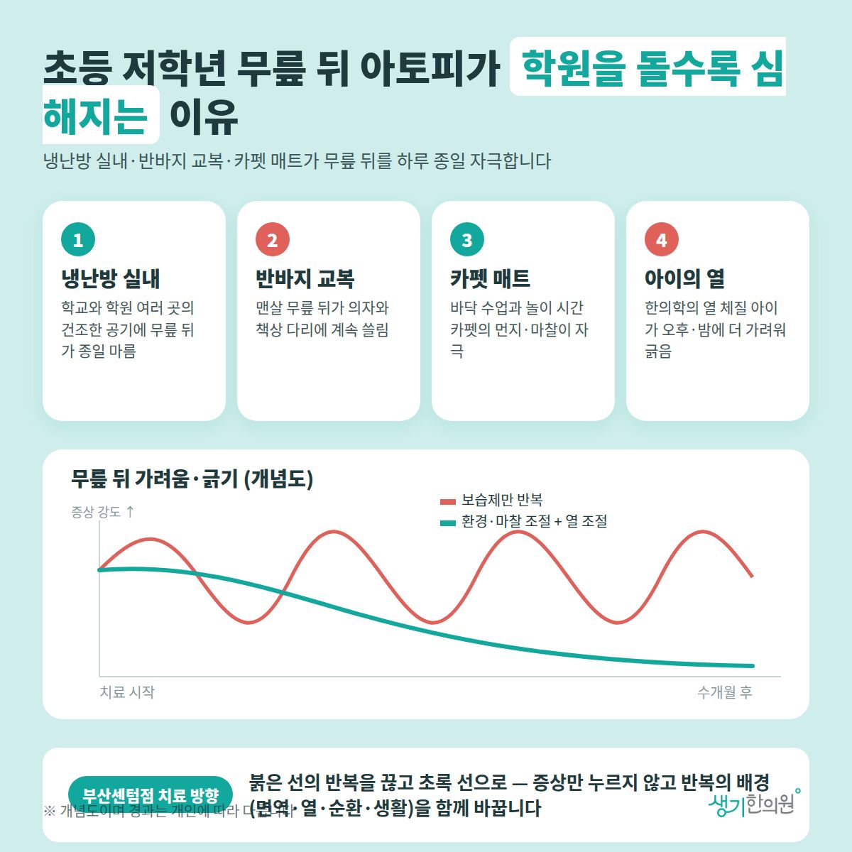 초등 저학년 무릎 뒤 아토피가 학원을 돌수록 심해지는 이유 — 냉난방 실내, 반바지 교복, 카펫 매트, 아이의 열 4가지와 치료 경과 개념 그래프