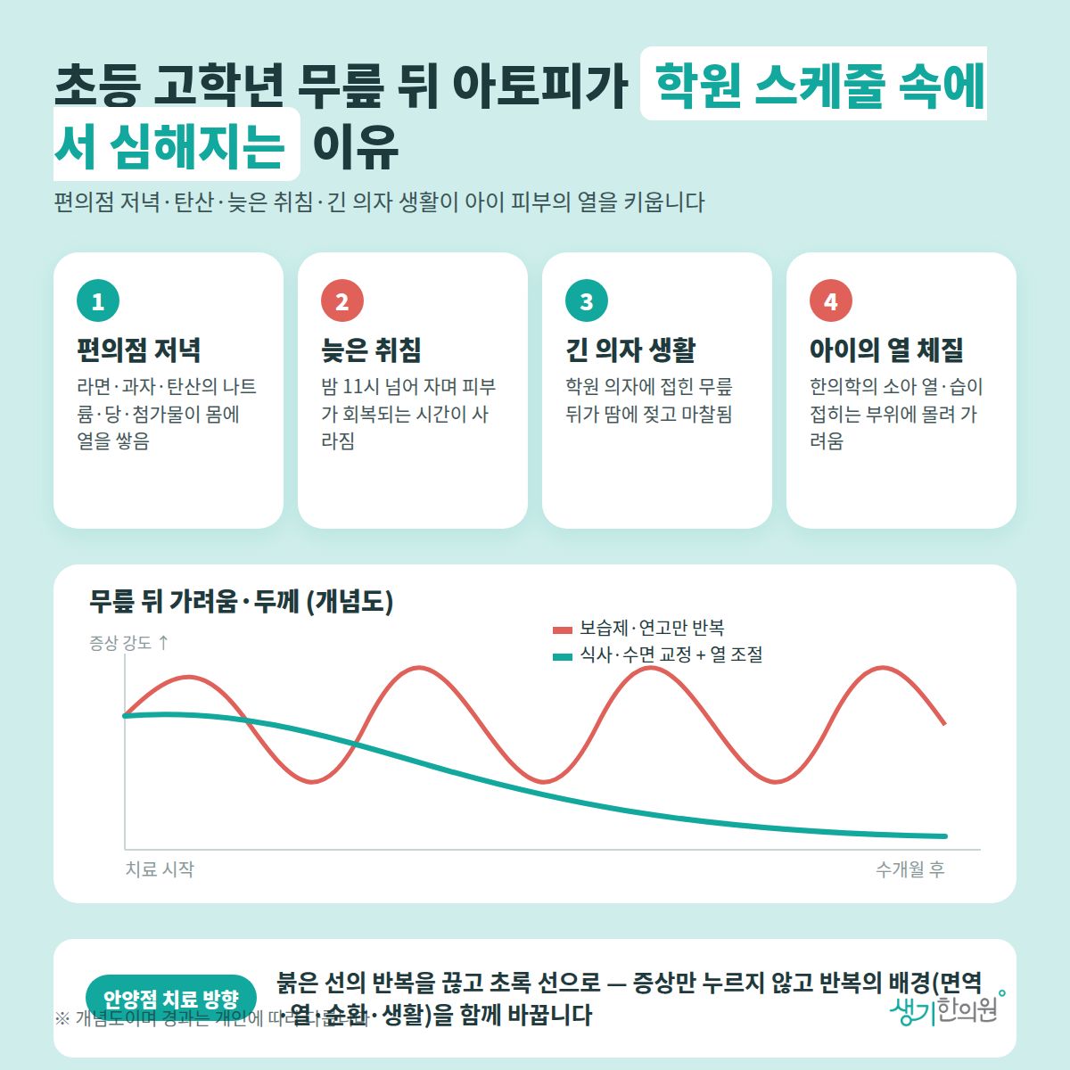 초등 고학년 무릎 뒤 아토피가 학원 스케줄 속에서 심해지는 이유 — 편의점 저녁, 늦은 취침, 긴 의자 생활, 아이의 열 체질 4가지와 치료 경과 개념 그래프