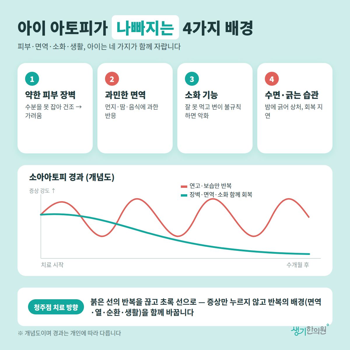아이 아토피가 나빠지는 4가지 배경 — 약한 피부 장벽, 과민한 면역, 소화 기능, 수면·긁는 습관 4가지와 치료 경과 개념 그래프