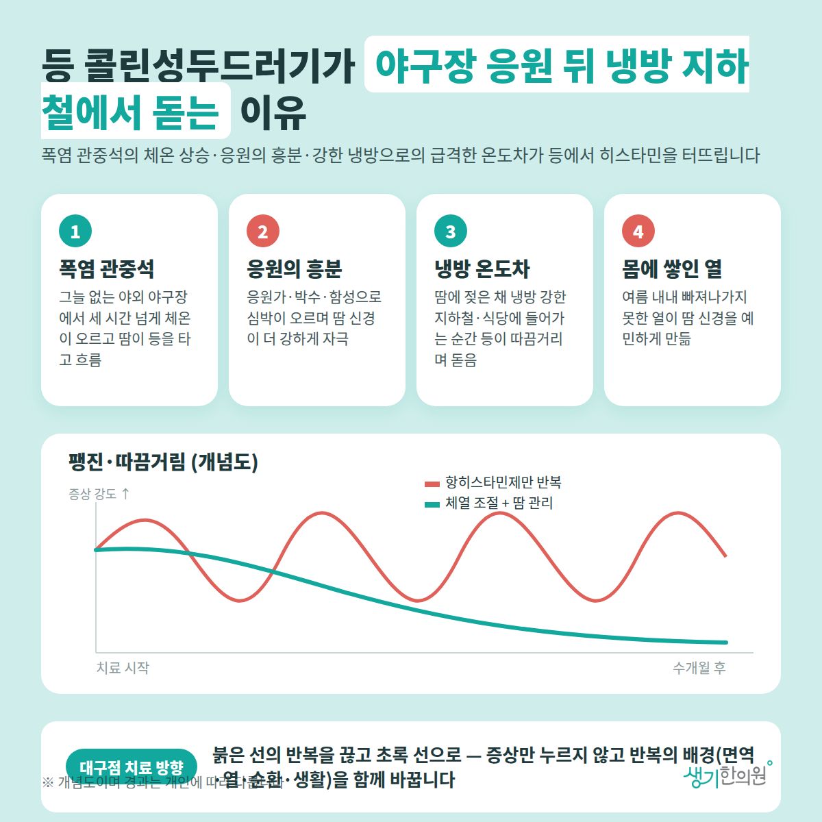 등 콜린성두드러기가 야구장 응원 뒤 냉방 지하철에서 돋는 이유 — 폭염 관중석, 응원의 흥분, 냉방 온도차, 몸에 쌓인 열 4가지와 치료 경과 개념 그래프