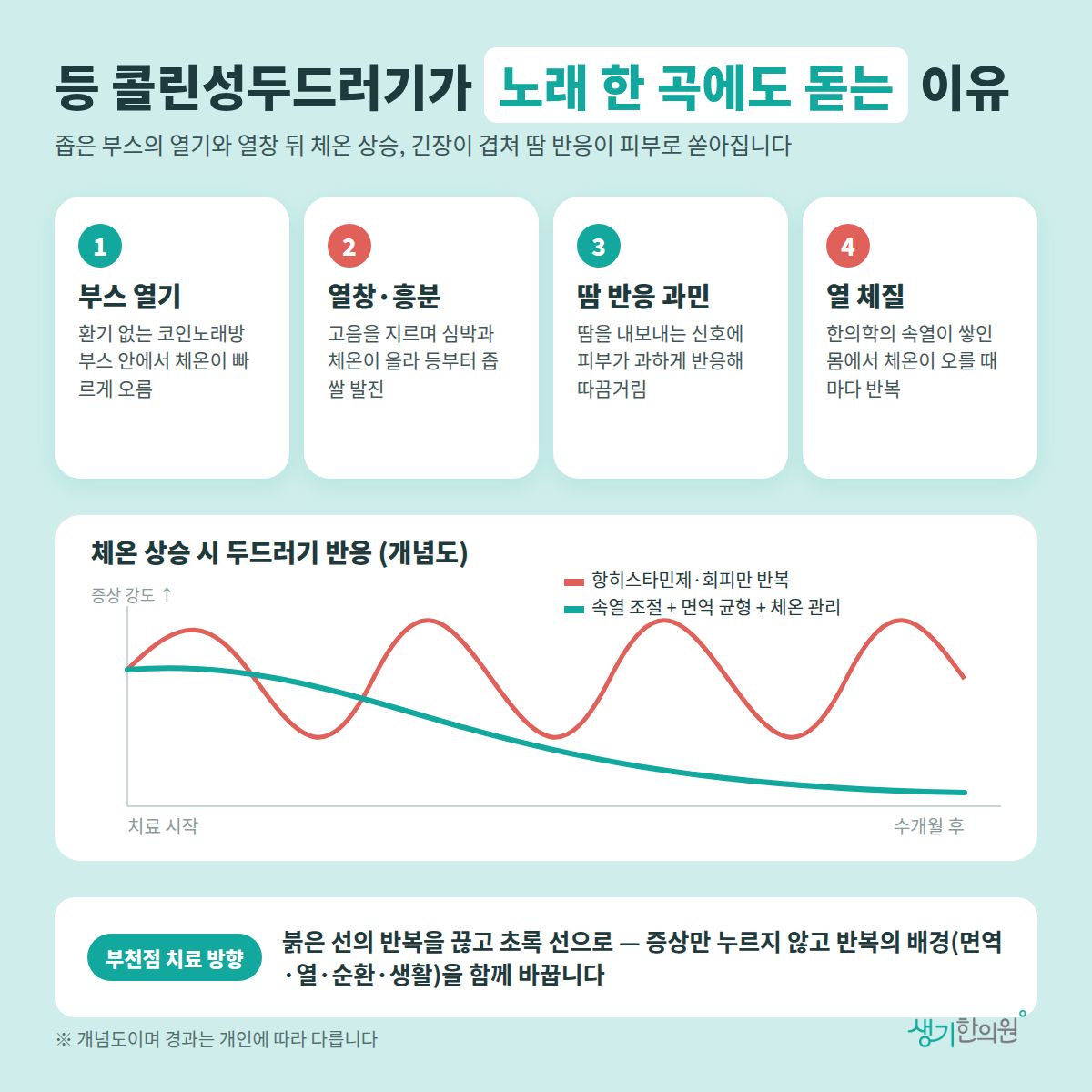 등 콜린성두드러기가 노래 한 곡에도 돋는 이유 — 부스 열기, 열창·흥분, 땀 반응 과민, 열 체질 4가지와 치료 경과 개념 그래프