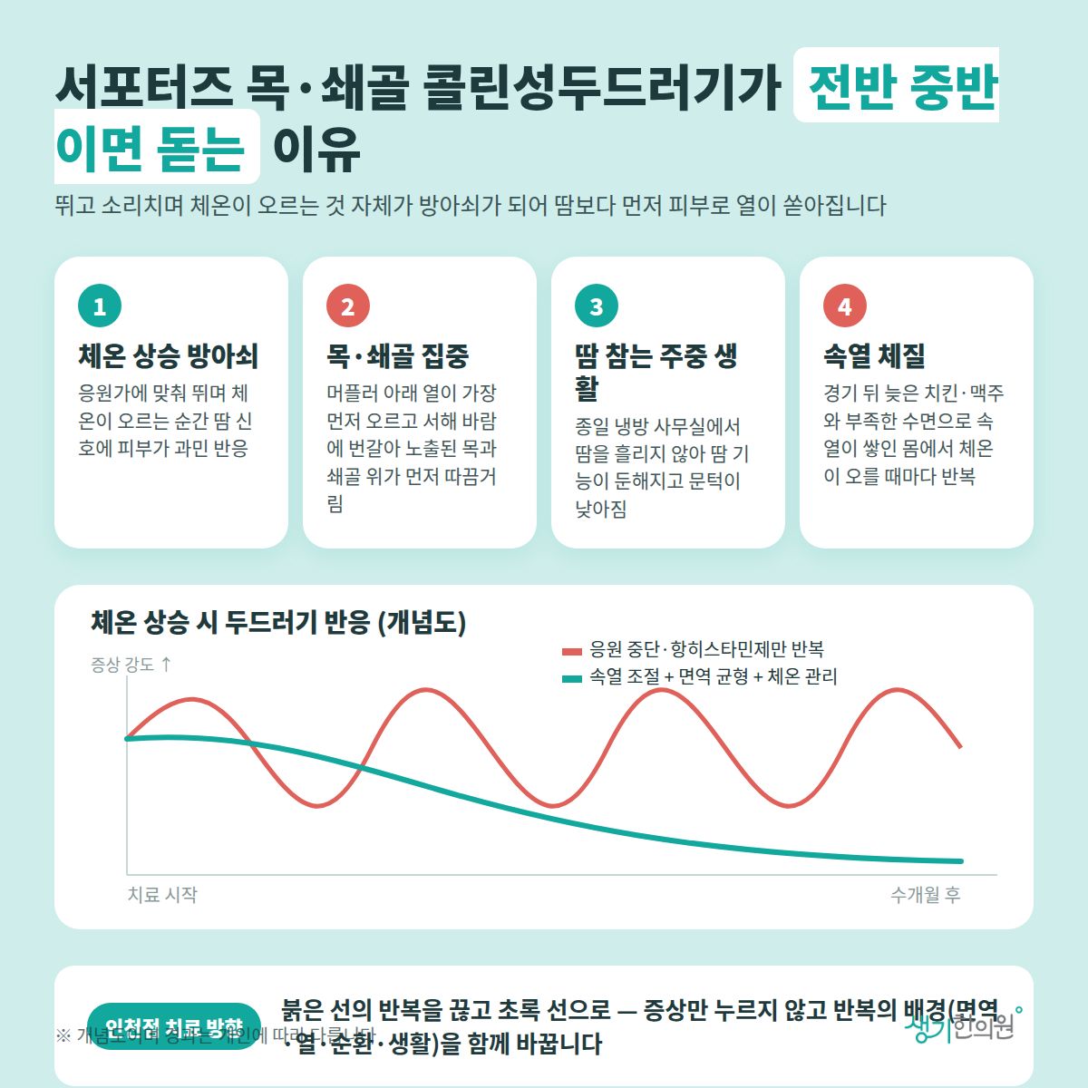 서포터즈 목·쇄골 콜린성두드러기가 전반 중반이면 돋는 이유 — 체온 상승 방아쇠, 목·쇄골 집중, 땀 참는 주중 생활, 속열 체질 4가지와 치료 경과 개념 그래프