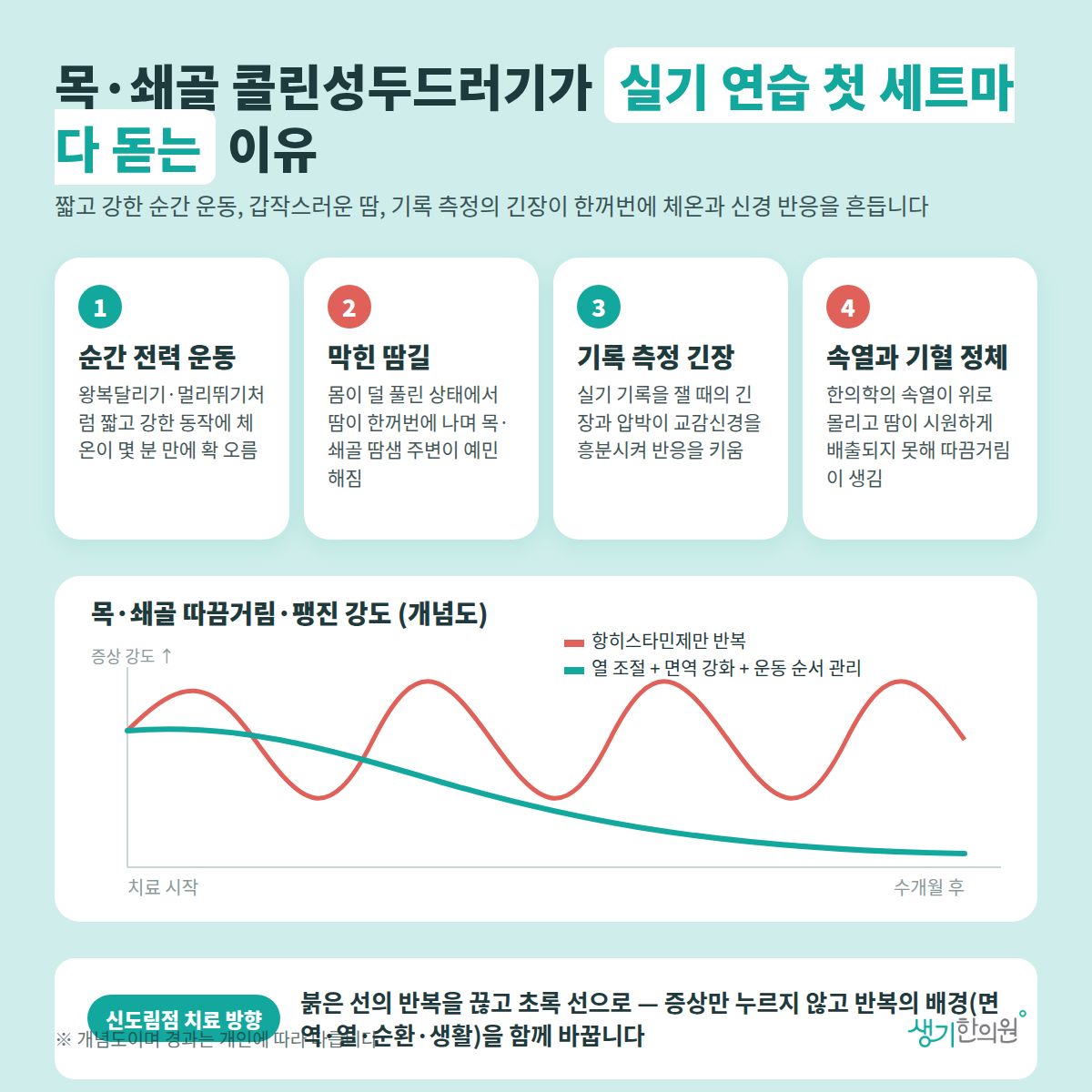 목·쇄골 콜린성두드러기가 실기 연습 첫 세트마다 돋는 이유 — 순간 전력 운동, 막힌 땀길, 기록 측정 긴장, 속열과 기혈 정체 4가지와 치료 경과 개념 그래프