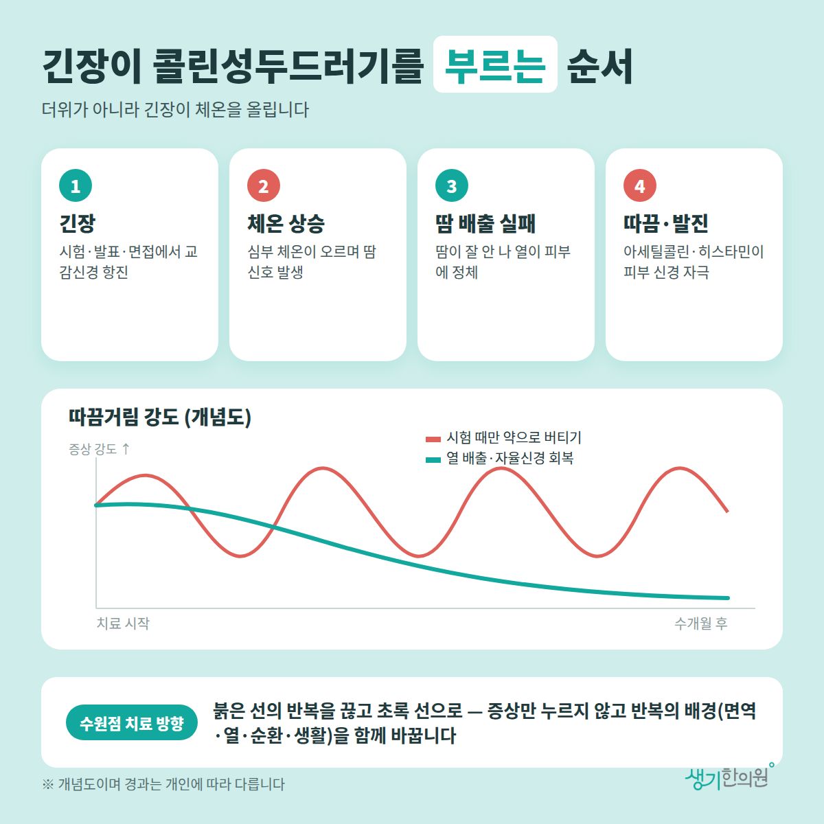 긴장이 콜린성두드러기를 부르는 순서 — 긴장, 체온 상승, 땀 배출 실패, 따끔·발진 4가지와 치료 경과 개념 그래프