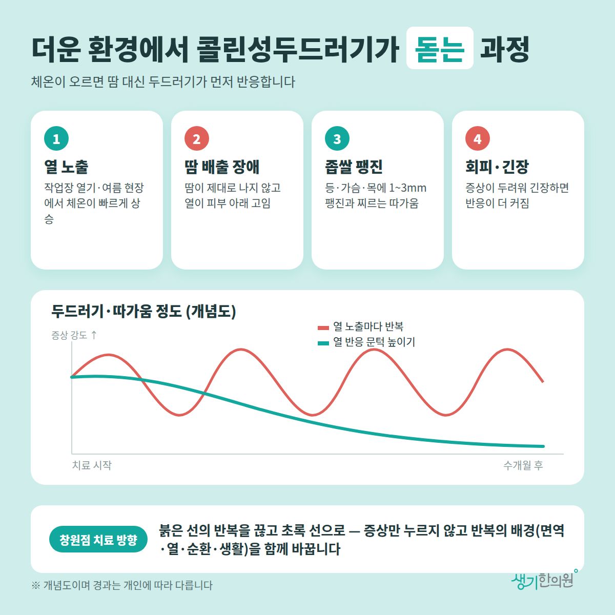 더운 환경에서 콜린성두드러기가 돋는 과정 — 열 노출, 땀 배출 장애, 좁쌀 팽진, 회피·긴장 4가지와 치료 경과 개념 그래프