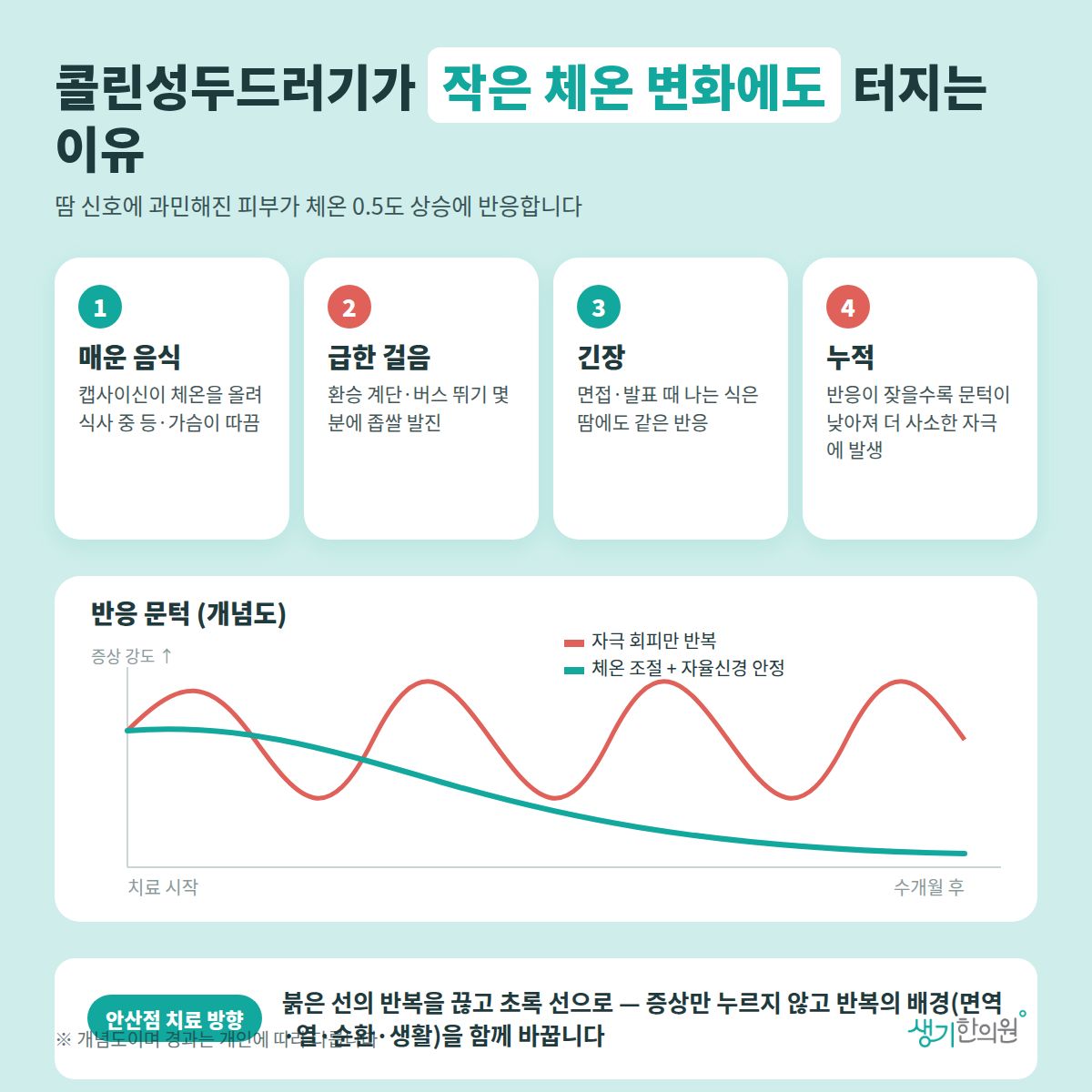 콜린성두드러기가 작은 체온 변화에도 터지는 이유 — 매운 음식, 급한 걸음, 긴장, 누적 4가지와 치료 경과 개념 그래프