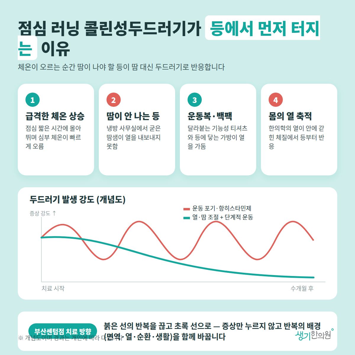 점심 러닝 콜린성두드러기가 등에서 먼저 터지는 이유 — 급격한 체온 상승, 땀이 안 나는 등, 운동복·백팩, 몸의 열 축적 4가지와 치료 경과 개념 그래프