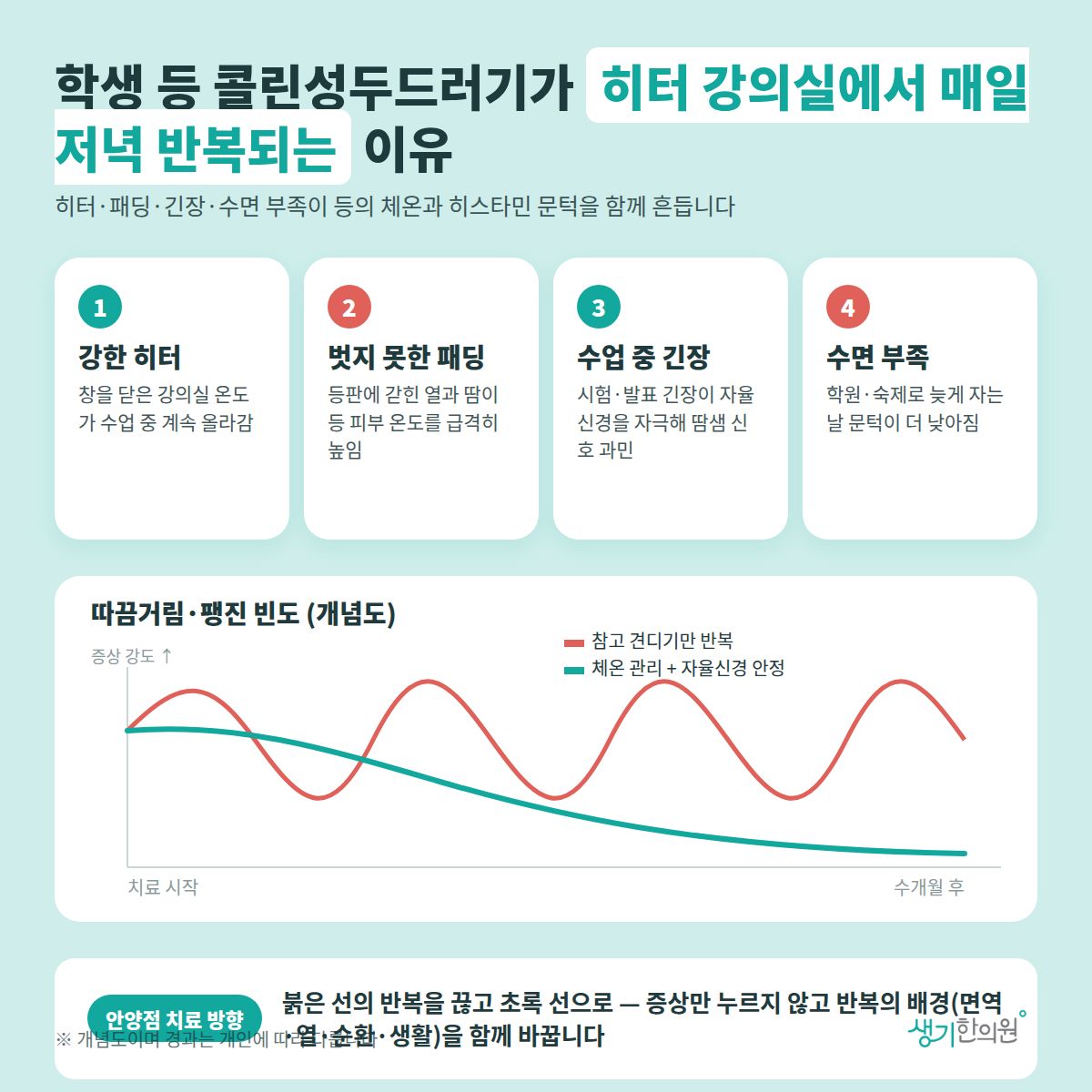 학생 등 콜린성두드러기가 히터 강의실에서 매일 저녁 반복되는 이유 — 강한 히터, 벗지 못한 패딩, 수업 중 긴장, 수면 부족 4가지와 치료 경과 개념 그래프