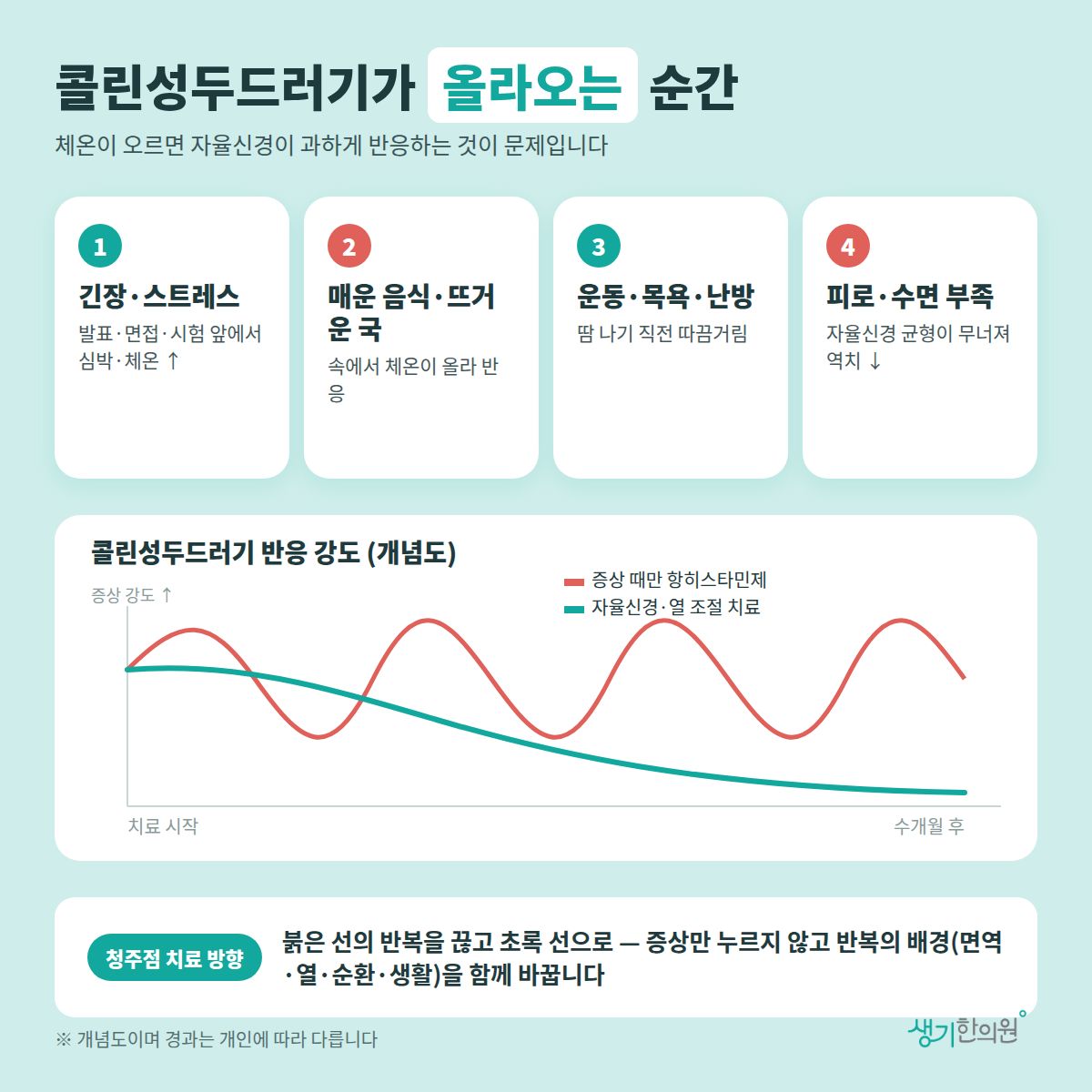 콜린성두드러기가 올라오는 순간 — 긴장·스트레스, 매운 음식·뜨거운 국, 운동·목욕·난방, 피로·수면 부족 4가지와 치료 경과 개념 그래프