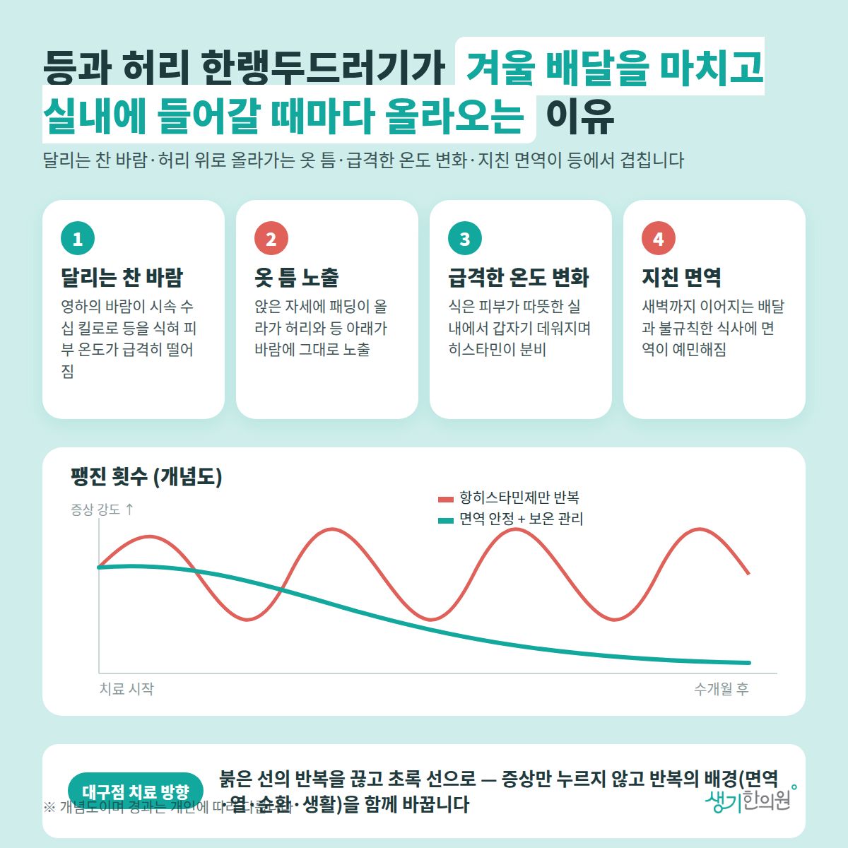 등과 허리 한랭두드러기가 겨울 배달을 마치고 실내에 들어갈 때마다 올라오는 이유 — 달리는 찬 바람, 옷 틈 노출, 급격한 온도 변화, 지친 면역 4가지와 치료 경과 개념 그래프