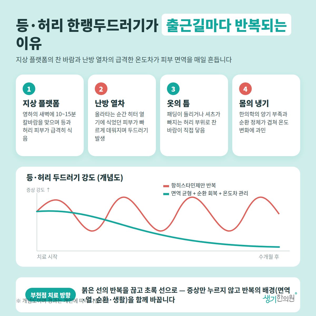 등·허리 한랭두드러기가 출근길마다 반복되는 이유 — 지상 플랫폼, 난방 열차, 옷의 틈, 몸의 냉기 4가지와 치료 경과 개념 그래프
