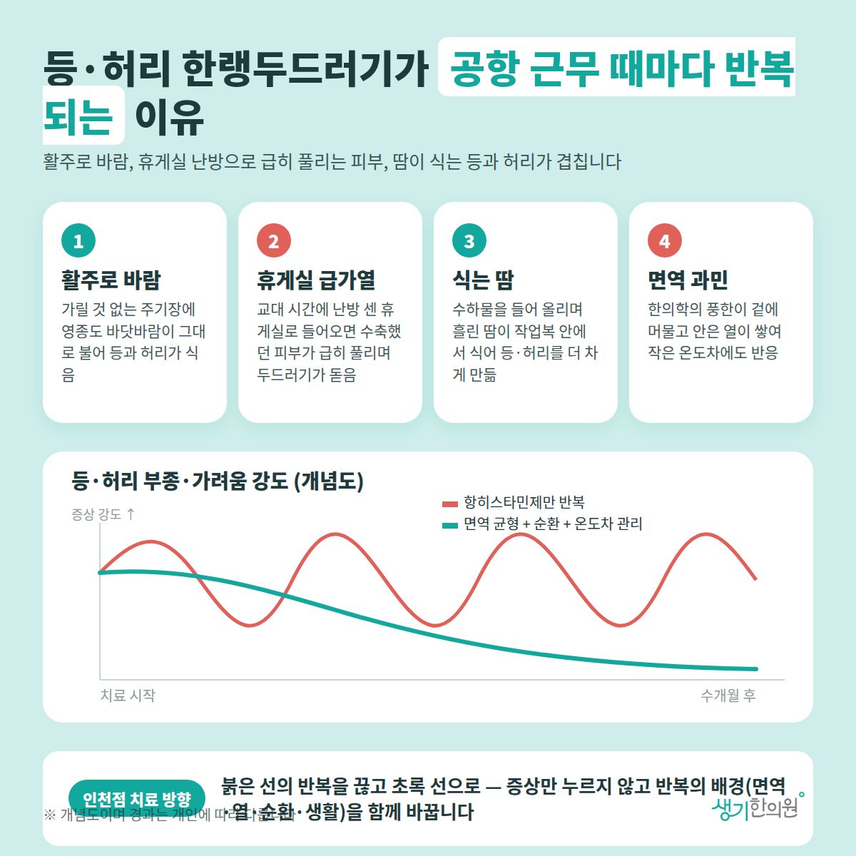 등·허리 한랭두드러기가 공항 근무 때마다 반복되는 이유 — 활주로 바람, 휴게실 급가열, 식는 땀, 면역 과민 4가지와 치료 경과 개념 그래프