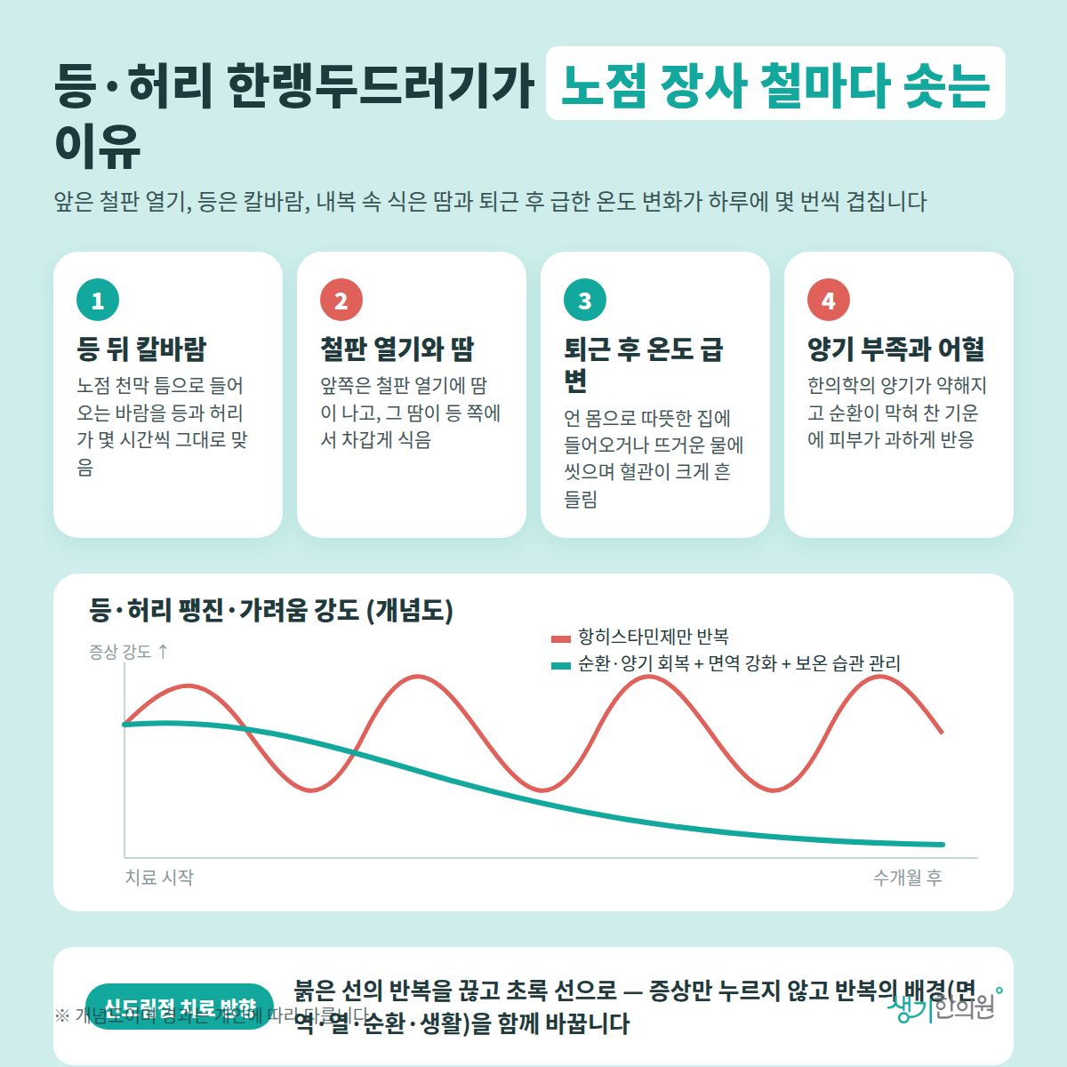 등·허리 한랭두드러기가 노점 장사 철마다 솟는 이유 — 등 뒤 칼바람, 철판 열기와 땀, 퇴근 후 온도 급변, 양기 부족과 어혈 4가지와 치료 경과 개념 그래프