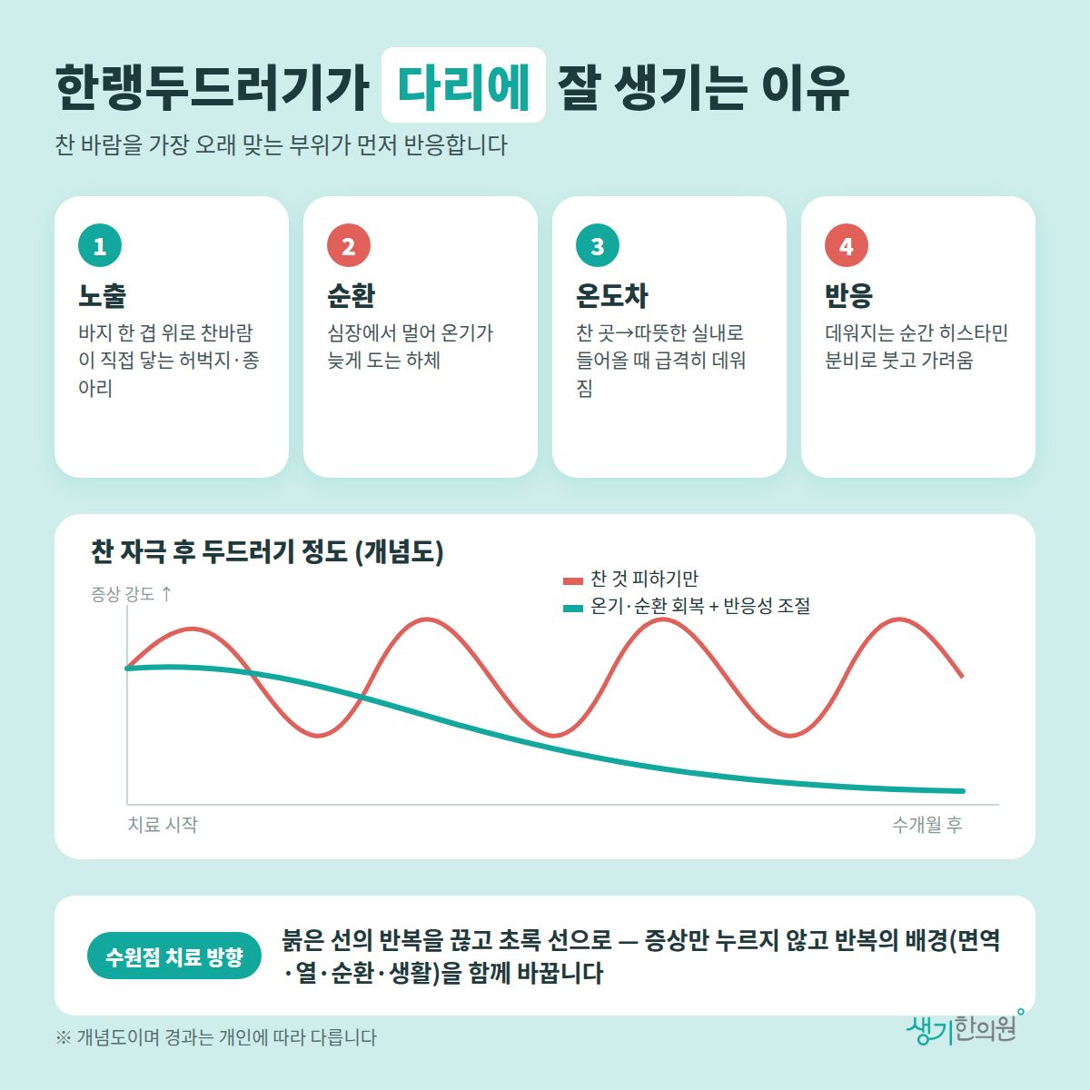 한랭두드러기가 다리에 잘 생기는 이유 — 노출, 순환, 온도차, 반응 4가지와 치료 경과 개념 그래프
