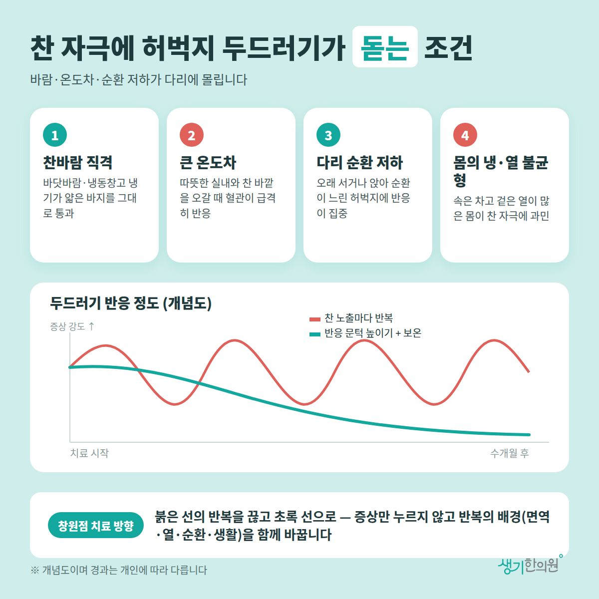 찬 자극에 허벅지 두드러기가 돋는 조건 — 찬바람 직격, 큰 온도차, 다리 순환 저하, 몸의 냉·열 불균형 4가지와 치료 경과 개념 그래프