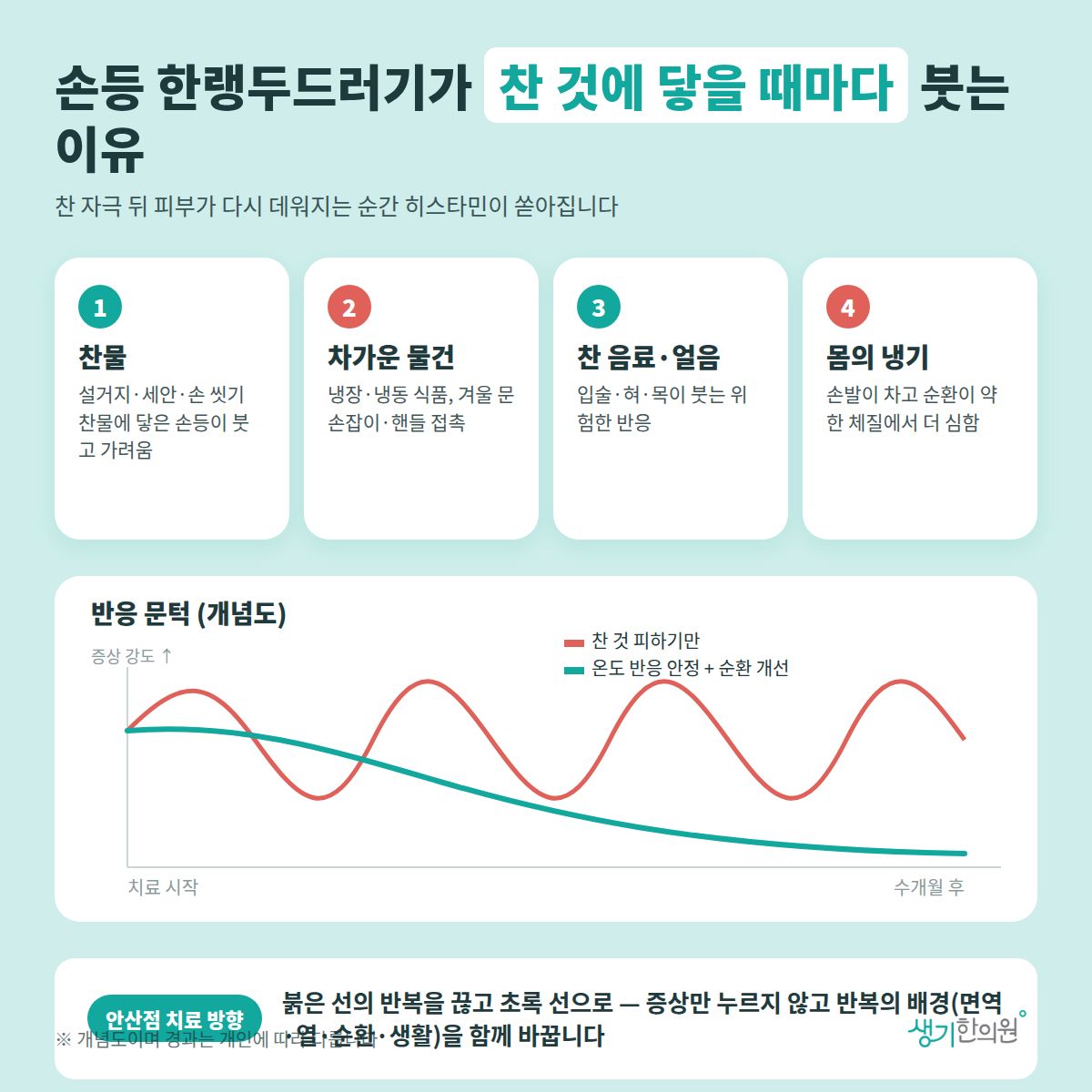 손등 한랭두드러기가 찬 것에 닿을 때마다 붓는 이유 — 찬물, 차가운 물건, 찬 음료·얼음, 몸의 냉기 4가지와 치료 경과 개념 그래프
