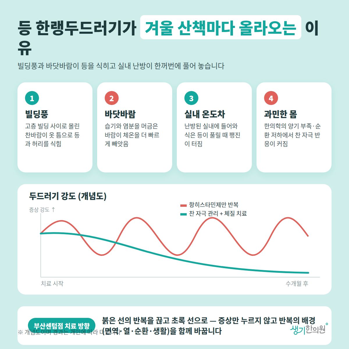 등 한랭두드러기가 겨울 산책마다 올라오는 이유 — 빌딩풍, 바닷바람, 실내 온도차, 과민한 몸 4가지와 치료 경과 개념 그래프