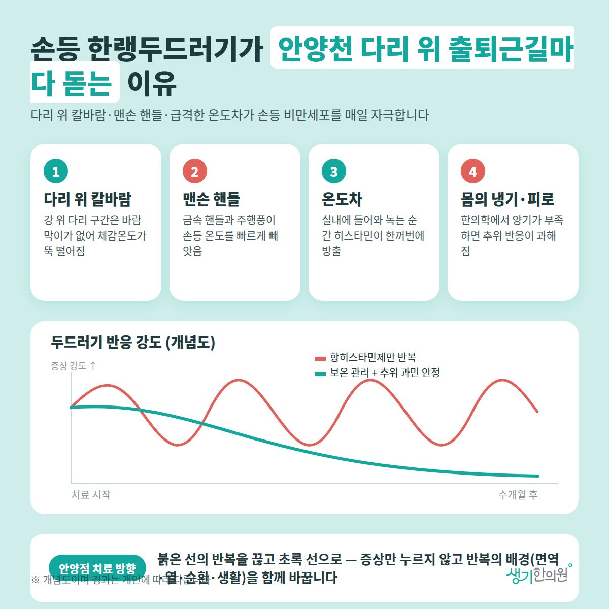 손등 한랭두드러기가 안양천 다리 위 출퇴근길마다 돋는 이유 — 다리 위 칼바람, 맨손 핸들, 온도차, 몸의 냉기·피로 4가지와 치료 경과 개념 그래프